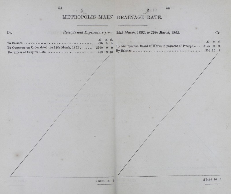 54 55 METROPOLIS MAIN DRAINAGE RATE. Dr. Receipts and Expenditure from 25th March, 1862, to 25th March, 1863. Cr. £ s. d. To Balance 296 6 3 £ s. d. To Overseers on Order dated the 12th March, 1862 2700 0 0 By Metropolitan Board of Works in payment of Precept 3125 0 0 Do. excess of Levy on Rate 483 9 10 By Balance 359 16 1 £3484 16 1 £3484 16 1