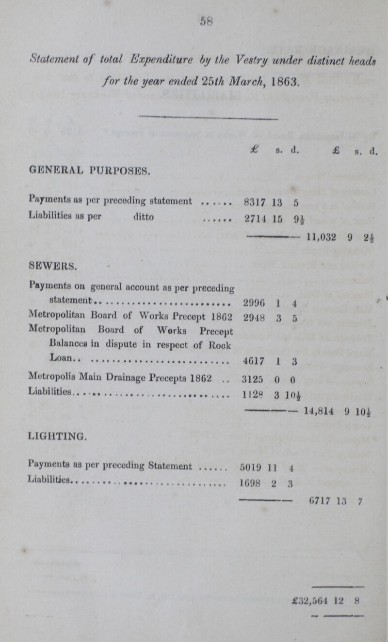 58 Statement of total Expenditure by the Vestry under distinct heads for the year ended 25th March, 1863. £ s. d. £ s. d. GENERAL PURPOSES. Payments us per preceding statement 8317 13 5 Liabilities as per ditto 2714 15 9½ 11,032 9 2½ SEWERS. Payments on general account as per preceding statement 2996 1 4 Metropolitan Hoard of Works Precept 1862 2948 3 5 Metropolitan Board of Works Precept Balances in dispute in respect of Rock Loan 4617 1 3 Metropolis Main Drainage Precepts 1862 3125 0 0 1128 3 10½ 14,814 9 10½ LIGHTING. Payments as per preceding Statement 5019 11 4 1698 2 3 6717 13 7 £32,564 12 8