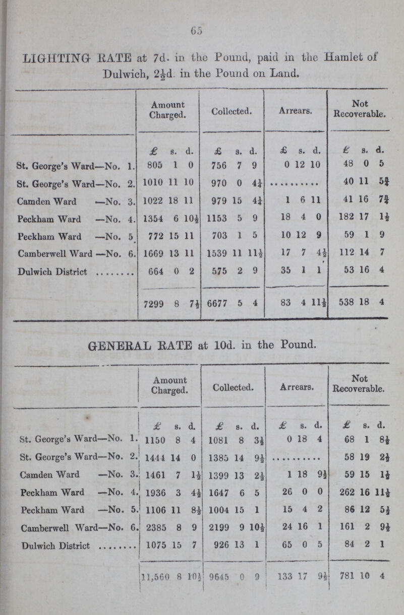 65 LIGHTING RATE at 7d. in the Pound, paid in the Hamlet of Dulwich, 2½d in the Pound on Land. Amount Charged. Collected. Arrears. Not Recoverable. £ s. d. £ s. d. £ s. d. £ s. d. St. George's Ward—No. 1. 805 1 0 756 7 9 0 12 10 48 0 5 St. George's Ward—No. 2. 1010 11 10 970 0 4¼ .. .. .. 40 11 5¾ Camden Ward —No. 3. 1022 18 11 979 15 4¼ 1 6 11 41 16 7¾ Peckham Ward —No. 4. 1354 6 10½ 1153 5 9 18 4 0 182 17 1½ Peckham Ward —No. 5 772 15 11 703 1 5 10 12 9 59 1 9 Camberwell Ward —No. 6. 1669 13 11 1539 11 11½ 17 7 4½ 112 14 7 Dulwich District 664 0 2 575 2 9 35 1 1 53 16 4 7299 8 7½ 6677 5 4 83 4 11½ 538 18 4 GENERAL BATE at 10d. in the Pound. Amount Charged. Collected. Arrears. Not Recoverable. £ s. d. £ s. d. £ s. d. £ s. d. St. George's Ward—No. 1. 1150 8 4 1081 8 3½ 0 18 4 68 1 8½ St. George's Ward—No. 2. 1444 14 0 1385 14 9½ .. .. .. 58 19 2½ Camden Ward —No. 3. 1461 7 1½ 1399 13 2½ 1 18 9½ 59 15 1½ Peckham Ward —No. 4. 1936 3 4½ 1647 6 5 26 0 0 262 16 11½ Peckham Ward —No. 5. 1106 11 8½ 1004 15 1 15 4 2 86 12 5½ Camberwell Ward—No. 6. 2385 8 9 2199 9 10½ 24 16 1 161 2 9½ Dulwich District 1075 15 7 926 13 1 65 0 5 84 2 1 11,560 8 10½ 9645 0 9 133 17 9½ 781 10 4