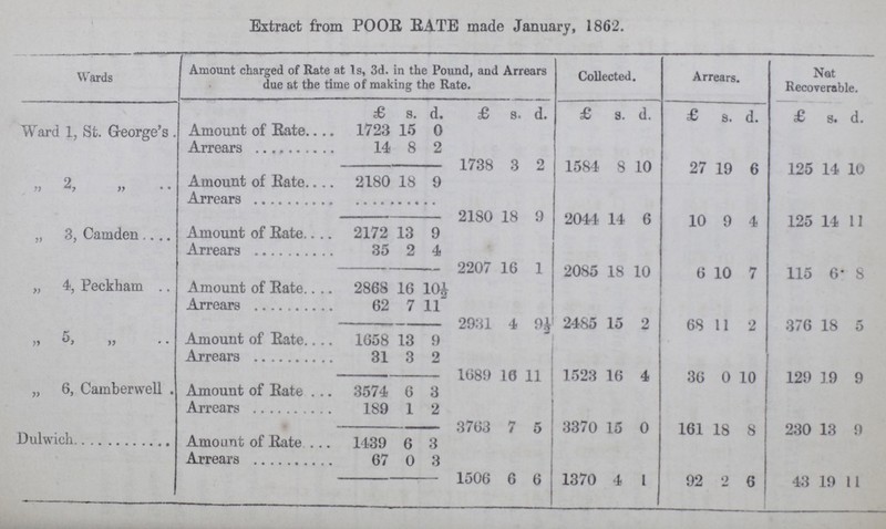 Extract from POOR RATE made January, 1862. Wards Amount charged of Rate at 1s, 3d. in the Pound, and Arrears due at the time of making the Rate. Collected. Arrears. Nat Recoverable. £ s. d. £ s. d. £ s. d. £ s. d. £ s. d. Ward 1, St. George's . Amount of Rate 1723 15 0 Arrears 14 8 2 1738 3 2 1584 8 10 27 19 6 125 14 10 2 „ „ Amount of Rate 2180 18 9 Arrears 2180 18 9 2044 14 6 10 9 4 125 14 11 „ 3, Camden Amount of Rate 2172 13 9 Arrears 35 2 4 2207 16 1 2085 18 10 6 10 7 115 6 8 „ 4, Peckham Amount of Rate 2868 16 10½ Arrears 62 7 11 2931 4 2485 15 2 68 11 2 376 18 5 „ 5, „ Amount of Rate 1658 13 9 Arrears 31 3 2 1689 10 11 1523 16 4 36 0 10 129 19 9 „ 6, Camberwell . Amount of Rate 3574 6 3 Arrears 189 1 2 — 3763 7 5 3370 15 0 161 18 8 230 13 9 Dulwich Amount of Rate 1439 6 3 Arrears 67 0 3 1506 6 6 1370 4 1 92 2 6 43 19 11