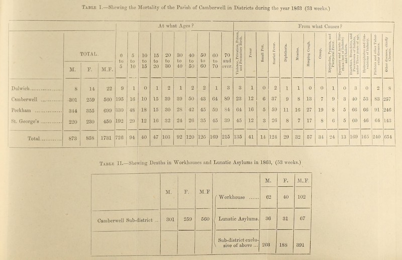 Table I.—Shewing the Mortality of the Parish of Camberwell in Districts during the year 1863 (53 weeks.) At what Ages? From what Causes? TOTAL. 0 to 5 5 to 10 10 to 15 15 to 20 20 to 30 30 to 40 40 to 50 50 to 60 60 to 70 70 and over. Violence, Privation, Poison, and Premature Birth. Fever Small Pox. Scarlet Fever. Diphtheria. Measles. Hooping Cough. Group. Erysipelas, Pyœment, and Puerperal Fever. Dysentery and Acute Dior rhœa not of Infants) and Cholera. Dinrrhœn, Bronchitis, and Pneumonia of Infunts, under Three years of age. Hydrocephalus und Con vulsfous of Infhey. Phthisis and other Tuber- Other diseases, chiefly Chromic. M. F. M.F. Dulwich 8 14 22 9 1 0 1 2 1 2 2 1 3 3 1 0 2 1 1 0 0 1 0 3 0 2 8 Camberwell 301 259 560 195 16 10 15 39 39 50 43 64 89 23 12 6 37 9 8 13 7 9 3 40 53 83 257 Peckham 314 355 699 330 48 18 15 30 28 42 45 59 84 64 16 5 59 11 16 27 19 8 5 66 66 91 246 St. George's 220 230 450 192 29 12 16 32 24 26 35 45 39 45 12 3 26 8 7 17 8 6 5 60 46 64 143 Total 873 858 1731 726 94 40 47 103 92 120 125 169 215 135 41 14 124 29 32 57 34 24 13 169 165 240 654 Table II.—Shewing Deaths in Workhouses and Lunatic Asylums in 1863, (53 weeks.) M. F. M.F Workhouse M. F. M.F. 62 40 102 Camberwell Sub-district 301 259 560 Lunatic Asylums. 36 31 67 Sub-district exelu \ sive of above 203 188 391