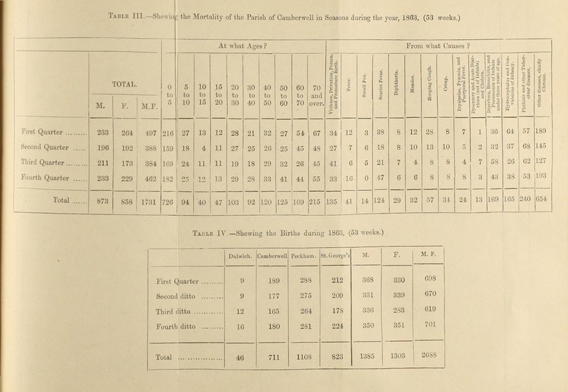 Table III.—Shewing the Mortality of the Parish of Camberwell in Seasons daring the year, 1863, (53 weeks.) At what Ages? From what Causes? TOTAL. 0 to 5 5 to 10 10 to 15 15 to 20 20 to 30 30 to 40 40 to 50 50 to 60 60 to 70 70 and Violence, Privation, Poison, and Premature Birth. Fever. Small Pox. Scarlct Fever. Diphtheria. Measles. Hooping Cough. Croup. Eryslpelas, Pyutnia, and Puerperal Fever. Dyseni.-ry and Acute Diar rhea (not of Infanta) and cholern Diarrhoea, Bronchitis, and Pneumonia of Infant under three yean of age. Hydrocephalus and Con vulaions of Infancy. Phthiss and^otherTubcr- 1 Other diseases, chiefly Chronic. M. F. M.F. First Quarter 233 264 497 216 27 13 12 28 21 32 27 54 67 34 12 3 38 s 12 28 8 7 1 36 64 57 189 Second Quarter 196 192 388 159 18 4 11 27 25 26 25 45 48 27 7 6 18 s 10 13 10 5 2 32 37 68 145 Third Quarter 211 173 384 169 24 11 11 19 18 29 32 26 45 41 6 5 21 7 4 8 8 4 7 58 26 62 127 Fourth Quarter 233 229 462 182 23 12 13 29 28 33 41 44 55 33 16 0 47 6 6 8 8 8 3 43 38 53 193 Total 873 858 1731 726 94 40 47 103 92 120 125 169 215 135 41 14 124 29 32 57 34 24 13 169 165 240 654 Table IV.—Shewing the Births during 1863, (53 weeks.) Dulwich. Camberwell Peckham. St. George's M. F. M. F. First Quarter 9 189 288 212 368 330 698 Second ditto 9 177 275 209 331 339 670 Third ditto 12 165 264 178 336 283 619 Fourth ditto 16 180 281 224 350 351 701 Total 46 711 1108 823 1385 1303 2888