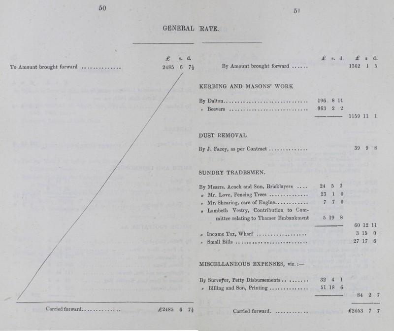 50 51 GENERAL RATE. £ 9. d. £ s. d. £ 8 d. To Amount brought forward 2485 6 7* By Amount brought forward 1362 1 5 KERBING AND MASONS' WORK By Dalton 196 8 11 „ Beevers 963 2 2 1159 11 1 DUST REMOVAL By J. Facey, as per Contract 39 9 8 SUNDRY TRADESMEN. By Messrs. Acock and Son, Bricklayers .... 24 5 3 a Mr. Love, Fencing Trees 23 1 0 a Mr. Shearing, care of Engine 7 7 0 n Lambeth Vestry, Contribution to Com¬ mittee relating to Thames Embankment 5 19 8 60 12 11 n Income Tax, Wharf 3 15 0 a Small Bills 27 17 6 MISCELLANEOUS EXPENSES, viz. By Surveyor, Petty Disbursements 32 4 1 h Billing and Son, Printing 51 18 6 84 2 7 Carried forward £2485 6 n Carried forward £2653 7 7