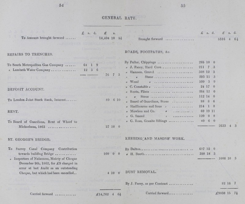 54 55 GENERAL RATE. £ s. d. £ s. £ s. d. £ s. d. To Amount brought forward 14,404 10 5½ Brought forward 5316 4 6½ Repairs to trenches. Roads, footpaths, &c. To South Metropolitan Gas Company By Fuller, Chippings 285 10 0 64 1 9 „ J. Facev, Hard Core 211 7 3 „ Lambeth Water Company 12 5 6 „ Hamson. Gravel 308 12 3 deposit account. 76 7 3 „ „ Stone 293 11 3 „ Wood „ 599 3 9 „ C. Constable „ 24 17 0 „ Roots, Flints 264 12 0 „ „ Stone 112 14 0 To London Joint Stock Bank, Interest 89 6 10 „ Board of Guardians, Stone 88 8 6 RENT. „ Shellbourne and Sons „ 214 1 8 „ Mowlem and Co. „ 69 19 11 „ G. Smeed „ 120 0 8 To Board of Guardians, Rent of Wharf to „ C. Ross, Granite Siftings 40 6 0 Michaelmas, 1863 27 10 0 2633 4 3 ST. GEORGE'S BRIDGE; Kerbing and masons' work. To Surrey Canal Company Contribution By Dalton 607 12 0 towards building Bridge 100 0 0 H. Booth 398 18 3 „ Inspectors of Nuisances, Moiety of Cheque December 9th, 1862, for £9 charged in error at last Audit as an outstanding Cheque, but which had been cancelled.. 1006 10 3 4 10 0 DUST REMOVAL. By J. Facey, as per Contract 82 16 7 Carried forward £14,702 4 6½ Carried forward £9038 15 7½