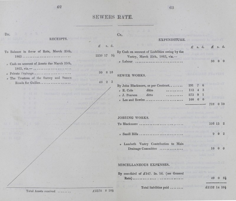 62 63 SEWERS BATE. Dr. Cr. RECEIPTS. EXPENDITURE. £ s. d. £ s. d. £ s. d. To Balance in favor of Rate, March 25th, 1863 2230 17 9½ By Cash on account of Liabilities owing by the Vestry, March 25th, 1863, viz.—0 „ Cash on account of Assets due March 25th, 1863, viz.— „ Labour 30 0 0 „ Private Drainage 99 8 10 SEWER WORKS. „ The Trustees of the Surrey and Sussex Roads for Gullies 40 2 3 By John Blackmore, as per Contract 191 7 6 „ E. Cole ditto 153 4 3 „ J. Pearson ditto 273 9 1 „ Lee and Bowles 100 0 0 718 0 10 JOBBING WORKS. To Blackmore 316 13 2 „ Small Bills 9 0 2 „ Lambeth Vestry Contribution to Main Drainage Committee 10 0 0 MISCELLANEOUS EXPENSES. By one-third of £147. 2s. 1d. (see General Rate) 49 0 8½ Total Assets received £2370 8 10½ Total liabilities paid £1132 14 10½