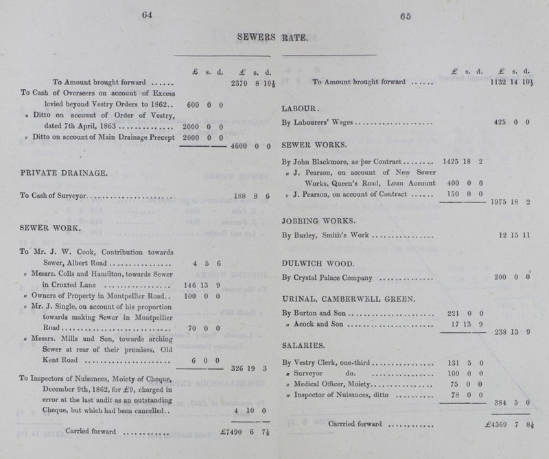 64 65 sewers rate. £ s. d. £ s. d. £ s. d. £ s. d. To Amount brought forward 2370 8 10½ To Amount brought forward 1132 14 10½ To Cash of Overseers on account of Excess levied beyond Vestry Orders to 1862.. 600 0 0 LABOUR. „ Ditto on account of Order of Vestry, dated 7th April, 1863 2000 0 0 By Labourers' Wages 425 0 0 „ Ditto on account of Main Drainage Precept 2000 0 0 SEWER WORKS. 4600 0 0 By John Blackmore, as per Contract 1425 18 2 PRIVATE DRAINAGE. „ J. Pearson, on account of New Sewer Works, Queen's Road, Loan Account 400 0 0 To Cash of Surveyor 188 8 6 „ J. Pearson, on account of Contract 150 0 0 1975 18 2 SEWER WORK. JOBBING WORKS. To Mr. J. W. Cook, Contribution towards Sewer, Albert Road 4 5 6 By Burley, Smith's Work 12 15 11 DULWICH WOOD. „ Messrs. Colls and Hamilton, towards Sewer in Croxted Lane 146 13 9 By Crystal Palace Company 200 0 0 URINAL, CAMBERWELL GREEN. „ Owners of Property in Montpellier Road. 100 0 0 „ Mr. J. Single, on account of his proportion towards making Sewer in Montpellier Road 70 0 0 By Burton and Son 221 0 0 „ Acock and Son 17 13 9 238 13 9 „ Messrs. Mills and Son, towards arching Sewer at rear of their premises, Old Kent Road SALARIES. 6 0 0 326 19 3 By Vestry Clerk, one-third 131 5 0 To Inspectors of Nuisances, Moiety of Cheque, December 9th, 1862, for £9, charged in error at the last audit as an outstanding Cheque, but which had been cancelled. 4 10 0 „ Surveyor do. 100 0 0 „ Medical Officer, Moiety 75 0 0 „ Inspector of Nuisances, ditto 78 0 0 384 5 0 Carrried forward £4369 7 8½ Carried forward £7490 6 7½