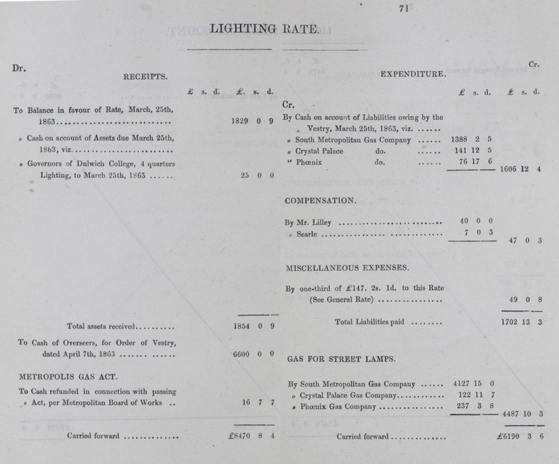 71 LIGHTING RATE. Dr. RECEIPTS. Cr. EXPENDITURE. £ s. d. £ s. d. £ s. d. £ s. d. To Balance in favour of Rate, March, 25th, 1863 1829 0 9 Cr. By Cash on account of Liabilities owing by the Vestry, March 25th, 1863, viz. „ Cash on account of Assets due March 25th, 1863, viz. „ South Metropolitan Gas Company 1388 2 5 „ Crystal Palace do. 141 12 5 „ Governors of Dulwich College, 4 quarters Lighting, to March 25th, 1863 25 0 0 „ Phoenix do. 76 17 6 1606 12 4 COMPENSATION. By Mr. Lilley 40 0 0 „ Searle 7 0 3 47 0 3 MISCELLANEOUS EXPENSES. By one-third of £147. 2s. 1d. to this Rate (See General Rate) 49 0 8 Total assets received 1854 0 9 Total Liabilities paid 1702 13 3 To Cash of Overseers, for Order of Vestry, dated April 7th, 1863 6600 0 0 GAS FOR STREET LAMPS. METROPOLIS GAS ACT. By South Metropolitan Gas Company 4127 15 0 To Cash refunded in connection with passing „ Act, per Metropolitan Board of Works 16 7 7 „ Crystal Palace Gas Company 122 11 7 „ Phœnix Gas Company 237 3 8 4487 10 3 Carried forward £8470 8 4 Carried forward £6190 3 6
