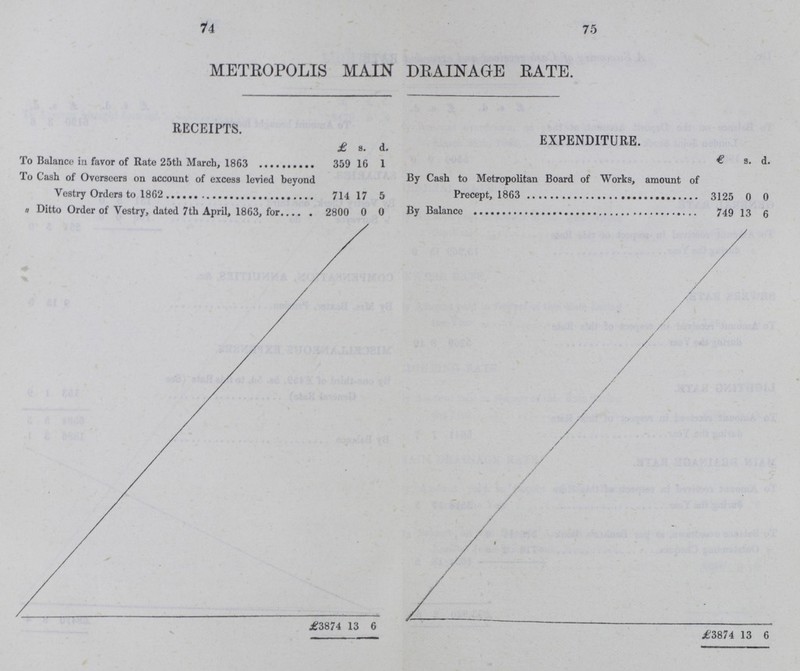 74 75 METROPOLIS MAIN DRAINAGE RATE. RECEIPTS. EXPENDITURE. £ s. d. £ s. d. To Balance in favor of Rate 25th March, 1863 359 16 1 By Cash to Metropolitan Board of Works, amount of Precept, 1863 3125 0 0 To Cash of Overseers on account of excess levied beyond Vestry Orders to 1862 714 17 5 „ Ditto Order of Vestry, dated 7th April, 1863, for 2800 0 0 749 13 6 £3874 13 6 £3874 13 6
