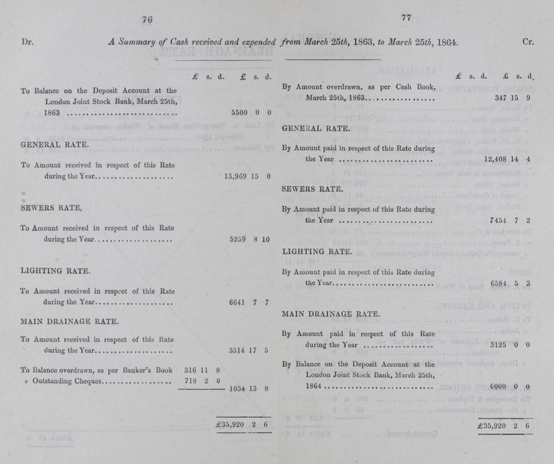 76 77 Dr. A Summary of Cash received, and expended from March 25th, 1863, to March 25th, 1864. Cr. £ s. d. £ s. d. £ s. d. £ s. d. To Balance on the Deposit Account at the London Joint Stock Bank, March 25th, 1863 5500 0 0 By Amount overdrawn, as per Cash Book, March 25th, 1863 347 15 9 GENERAL RATE. GENERAL RATE. By Amount paid in respect of this Rate during the Year 12,408 14 4 To Amount received in respect of this Rate during the Year 13,969 15 0 SEWERS RATE. SEWERS RATE, By Amount paid in respect of this Rate during the Year 7454 7 2 To Amount received in respect of this Rate during the Year 5259 8 10 LIGHTING RATE. LIGHTING RATE. By Amount paid in respect of this Rate during the Year 6584 5 3 To Amount received in respcct of this Rate during the Year 6641 7 7 MAIN DRAINAGE RATE. MAIN DRAINAGE RATE. To Amount received in respect of this Rate during the Year 3514 17 5 By Amount paid in respect of this Rate during the Year 3125 0 0 To Balance overdrawn, as per Banker's Book 316 11 8 By Balance on the Deposit Account at the London Joint Stock Bank, March 25th, 1864 6000 0 0 „ Outstanding Cheques 718 2 0 1034 13 8 £35,920 2 6 £35,920 2 6