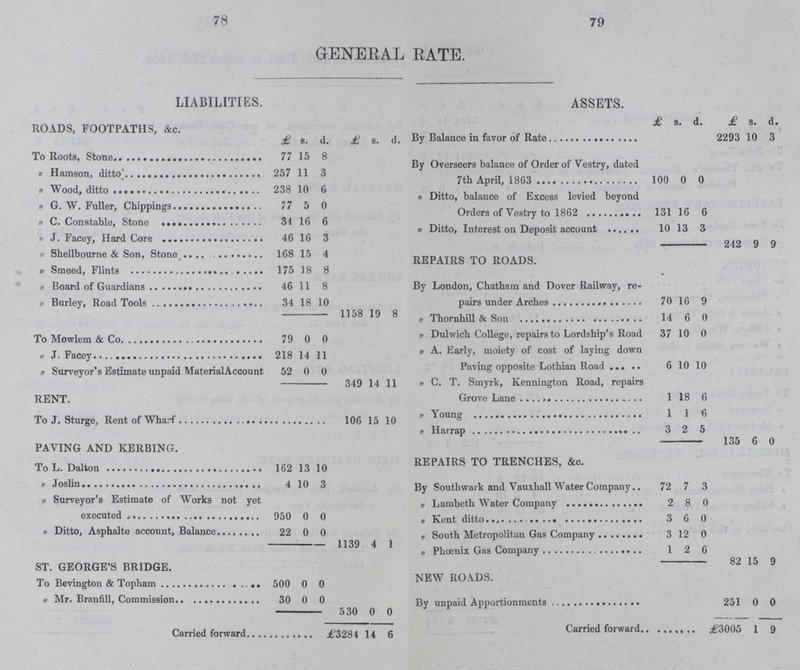78 79 GENERAL RATE. LIABILITIES. ASSETS. ROADS, FOOTPATHS, &c. £ s. d. £ s. d. £ s. d. £ s. d. To Roots, Stone 77 15 8 By Balance in fevor of Rate 2293 10 3 By Overseers balance of Order of Vestry, dated 7th April, 1863 100 0 0 „ Hamson, ditto 257 11 3 „ Wood, ditto 238 10 6 „ Ditto, balance of Excess levied beyond Orders of Vestry to 1862 131 16 6 „ G.W. Fuller, Chippings 77 5 0 „ C. Constable, Stone 34 16 6 „ Ditto, Interest on Deposit account 10 13 3 „ J. Facey, Hard Core 46 16 3 242 9 9 „ Shellbourne & Son, Stone 168 15 4 REPAIRS TO ROADS. „ Smeed, Flints 175 18 8 „ Board of Guardians 46 11 8 By London, Chatham and Dover Railway, re¬ pairs under Arches 70 16 9 34 18 10 1158 19 8 „ Thornhill & Son 14 6 0 To Mowlem & Co. 79 0 0 „ Dulwich College, repairs to Lordship's Road 37 10 0 „ J. Facey 218 14 11 „ A. Early, moiety of cost of laying down Paving opposite Lothian Road 6 10 10 „ Surveyor's Estimate unpaid MaterialAccount 52 0 0 349 14 11 „ C. T. Smyrk, Kennington Road, repairs Grove Lane 1 18 6 RENT. To J. Sturge, Rent of Wharf 106 15 10 „ Young 1 1 6 „ Harrap 3 2 5 PAYING AND KERBING. 135 6 0 To L. Dalton 162 13 10 REPAIRS TO TRENCHES, &c. „ Joslin 4 10 3 By Southwark and Vauxhall Water Company 72 7 3 „ Surveyor's Estimate of Works not yet executed 950 0 0 2 8 0 „ Kent ditto 3 6 0 „ Ditto, Asphalte account, Balance 22 0 0 „ South Metropolitan Gas Company 3 12 0 1139 4 1 „ Phœnix Gas Company 1 2 6 ST. GEORGE'S BRIDGE. 82 15 9 To Bevington & Topham 500 0 0 NEW ROADS. „ Mr. Branfill, Commission 30 0 0 530 0 0 By unpaid Apportionments 251 0 0 Carried forward £3284 14 6 Carried forward £3005 1 9
