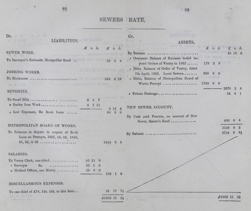 82 83 SEWERS RATE, Dr. Cr. LIABILITIES. ASSETS. £ s. d. £ s. d. £ s. d. £ s. d. SEWER WORK. By Balance 35 19 6 To Surveyor's Estimate, Montpellier Road 20 0 0 „ Overseers Balance of Excesses levied be yond Orders of Vestry to 1862 178 3 8 JOBBING WORKS. „ Ditto Balance of Order of Vestry, dated 7th April, 1863 800 0 0 To Blackmore 243 4 10 „ Ditto, Balance of Metropolitan Board of Works Precept 1700 0 0 SUNDRIES. 2678 3 8 „ Private Drainage 34 6 1 To Small Bills 2 5 7 „ Burley Iron Work 6 7 11 NEW SEWER ACCOUNT. 8 13 6 „ Law Expenses, Re Rock Loan 60 0 0 By Cash paid Pearson, on account of New Sewer, Queen's Road 400 0 0 METROPOLITAN BOARD OF WORKS. 3148 9 3 To Balances in dispute in respect of Rock Loan on Precepts, 1857, 58, 59, 1860, 61, 62, & 63 5144 0 8 2754 9 0½ SALARIES. To Vestry Clerk, one-third 43 15 0 „Surveyor do. 33 6 8 „Medical Officer, one Moiety 25 0 0 102 1 8 MISCELLANEOUS EXPENSES. To one-third of £74, 12s. l0. to this Rate 24 17 7½ £5902 18 3½ £5902 18 3½