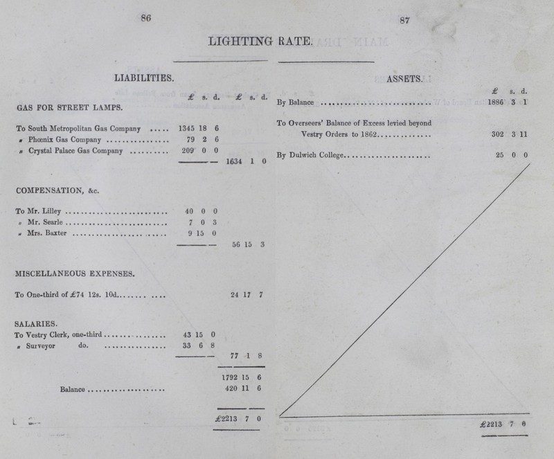 86 87 LIGHTING RATE. LIABILITIES. ASSETS. £ s. d. £ s. d. £ s. d. GAS FOR STREET LAMPS. 1886 3 1 To South Metropolitan Gas Company 1345 18 6 To Overseers' Balance of Excess levied beyond Vestry Orders to 1862 302 3 11 „ Phœnix Gas Company 79 2 6 „ Crystal Palace Gas Company 209 0 0 By Dulwich College 25 0 0 1634 1 0 COMPENSATION, &c. To Mr. Lilley 40 0 0 „ Mr. Searle 7 0 3 „ Mrs. Baxter 9 15 0 56 15 3 MISCELLANEOUS EXPENSES. To One-third of £74 12s. l0d. 24 17 7 SALARIES. To Vestry Clerk, one-third 43 15 0 „ Surveyor do. 33 6 8 77 1 8 1792 15 6 420 11 6 £2213 7 0 £2213 7 6