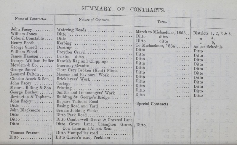 SUMMARY OF CONTRACTS. Name of Contractor. Nature of Contract. Term. John Facey Watering Roads March to Michaelmas, 1863 Districts 1, 2, 3 & 5. William Jones Ditto Ditto ditto „ 4. Colonel Constable Ditto Ditto ditto „ 6, Henry Booth Kerbing To Michaelmas, 1864 As per Schedule George Smeed Dusting Ditto Ditto William Wood Croydon Gravel Ditto Ditto James Hamson Brixton ditto Ditto Ditto George William Fuller Kentish Rag and Chippings Ditto Ditto Mowlem & Co. Guernsey Granite Ditto Ditto George Smeed Clean Grey Broken (Kent) Flints Ditto Ditto Leonard Dalton Masons and Paviours' Work Ditto Ditto Charles Acock & Son Bricklayers' Work Ditto Ditto John Facey Cartage Ditto Ditto Messrs. Billing & Son Printing Ditto Ditto George Burley Smiths and Ironmongers' Work Ditto Ditto Bevington & Topham Building St George's Bridge John Facey Repairs Talfourd Road Special Contracts Ditto Basing Road and Yard John Blackmorc Sewers Jobbing Works Ditto Ditto Ditto Park Road Ditto Ditto Camberwell Grove & Croxted Lane Ditto Ditto Grove Lane, Champion Grove, Cow Lane and Albert Road Thomas Pearson Ditto Montpellier road Ditto Ditto Queen's road, Peckham