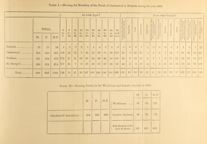 Table II.—Shewing Deaths in the Workhouse and Lunatic Asylutis in 1864. m. F. M.F. ' Workhouse 4 F. M.F. 6 54 123 Camberwell Sub-district ... 301 328 632 Lunatic Asylums. 41 31 73 Sub-district exclu \ sive of above ... 193 243 436 Table I.—Shewing the Mortality of the Parish of Camberwell in Districts during the year 1864. At what Ages ? From what Causes? TOTAL. 0 to 5 5 to 10 10 to 15 15 to 20 20 to 30 30 to 40 40 to 50 50 to 60 60 to 70 70 and over. Vlolence, Privation, posion, and Premature Birth. Small Pox. Ferer Scarlet Fever. Diphtheria. Dysentery and Acute Diar rhœa (not of Infants) and Cholera. Erysipelas, Pyemia and Puerperal Fever. Measles. Hooping Cough. Croup. Diarrhæa, Bronchitis, end Pneumonia of Infants, under Three years of age. Hydrociphaius and Con vnlsions of Infancy. Phthisis and other Tuber cular diseases. Other diseases. chiefly Chronic. M. F. M.F. Dulwich 13 11 24 8 2 0 0 1 1 4 2 2 4 0 0 0 1 2 0 0 0 0 1 3 2 3 12 Camberwell 304 328 632 189 19 13 7 42 53 63 70 70 106 32 2 25 21 4 3 9 7 15 7 55 44 80 328 Peckham 321 352 673 272 27 12 10 37 54 49 41 70 101 63 3 18 24 6 7 7 9 21 17 68 62 91 277 St. George's 260 254 514 257 26 7 9 27 35 33 27 38 55 44 5 8 37 4 1 3 13 25 12 79 42 72 169 Total 898 945 1843 726 74 32 26 107 143 149 140 180 266 139 10 51 83 16 11 19 29 61 37 205 150 246 786