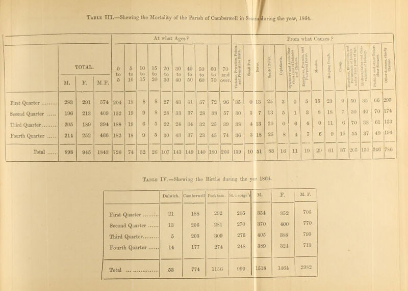 Table III.—Shewing the Mortality of the Pariah of Camberwell in Sea??? during the year, 1864. At what Ages ? From what Causes ? TOTAL. 0 to 5 5 to 10 10 to 15 15 to 20 20 to 30 30 to 40 40 to 50 50 to 60 60 to 70 70 and over. Violence. Privation, Poison, and Prematura Birth. Small Pox. Fever Scarlet Fever. Diphtheria. Dyysenrcry and Acute'Dlnr- rhœa (not of Infants) and Cholera. Eryslpelas Pyæmia, and Puerperal Fever. Measles. Hooping Cough. Croup. Diarrhœa,Bronehitis, and Pneumonia of Infants under three years of age. Hydrocephalus and Con vulsions of Infancy. 1 Phthisis and other Tubcr cluar diseases. Other diseases, chiefly Cnronlc. M. F. M.F. First Quarter 283 291 574 204 18 8 8 27 43 41 57 72 96 35 0 13 25 3 0 5 15 23 9 50 35 66 295 Second Quarter 196 213 409 152 19 9 8 28 33 37 28 38 57 30 3 7 13 5 1 3 8 18 7 30 40 70 174 Third Quarter 205 189 394 188 19 6 5 22 24 34 32 25 39 38 13 20 0 6 4 0 11 6 70 38 61 123 Fourth Quarter 211 252 466 182 18 9 5 30 43 37 23 45 74 36 3 18 25 8 4 7 6 9 15 55 37 49 194 Total 898 945 1843 726 74 32 26 107 143 149 140 180 266 139 10 51 83 16 11 19 29 61 37 205 150 246 786 Table IV.—Shewing the Births during the year 1864. Dulwich. Camberwell Peckham. St. George's M. F. m. f. First Quarter 21 188 292 205 354 352 706 Second Quarter 13 206 281 270 370 400 770 Third Quarter 5 203 309 276 405 388 793 Fourth Quarter 14 177 274 248 389 324 713 Total 53 774 1156 999 1518 1464 2982