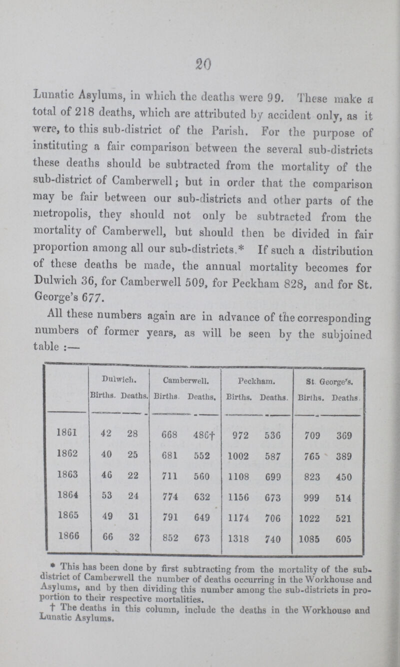 20 Lunatic Asylums, in which the deaths were 99. These make a total of 218 deaths, which are attributed by accident only, as it were, to this sub-district of the Parish. For the purpose of instituting a fair comparison between the several sub-districts these deaths should be subtracted from the mortality of the sub-district of Camberwell; but in order that the comparison may be fair between our sub-districts and other parts of the metropolis, they should not only be subtracted from the mortality of Camberwell, but should then be divided in fair proportion among all our sub-districts.* If such a distribution of these deaths be made, the annual mortality becomes for Dulwich 36, for Camberwell 509, for Peckham 828, and for St. George's 677. All these numbers again are in advance of the corresponding numbers of former years, as will be seen by the subjoined table:— Duiwich. Camberwell. Peckham. St. George's. Births. Deaths. Births. Deaths. Births. Deaths. Birlhs. Deaths 1861 42 28 668 48Cf 972 536 709 369 1862 40 25 681 552 1002 587 765 389 1863 46 22 711 560 1108 699 823 450 1864 53 24 774 632 1156 673 999 514 1865 49 31 791 649 1174 706 1022 521 1866 66 32 852 673 1318 740 1085 605 *This has been done by first subtracting from the mortality of the sub district of Camberwell the number of deaths occurring in the Workhouse and Asylums, and by then dividing this number among the sub-districts in pro portion to their respective mortalities. †The deaths in this column, include the deaths in the Workhouse and Lunatic Asylums.