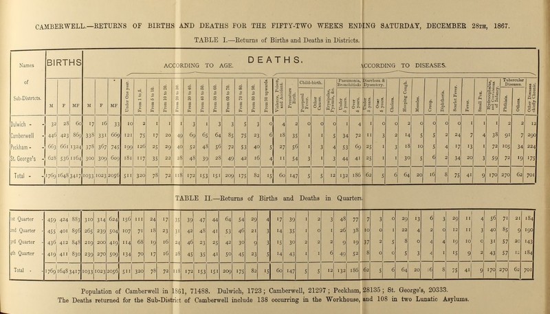 CAMBERWELL.—RETURNS OF BIRTHS AND DEATHS FOE THE FIFTY-TWO WEEKS ENDING SATURDAY, DECEMBER 28th, 1867. TABLE I.—Returns of Births and Deaths in Districts. Names of Sub-Districts. BIRTHS DEATHS. ACCORDING TO AGE. ACCORDING TO DISEASES. M F MF M F MF Under One year. From 1 to .6. From 6 to 10. From 10 to 20. From 20 to 30. From 30 to 40. From 40 to 60. From 60 to 60. From 60 to 70. From 70 to 80. From 80 to 90. From 90 upwards. Violence, Poison,' and Accident. I Prematura Birth. Child-birth. Erysipelas, Pya-mia, &c. Pneumonia, Diarrhoea & Bronchi tis&( Dysentery. Cholera. Hooping Cough. Measles. Crap. Diphtheria. Scarlet Fever. Fever. Small Pox. Hydrocephalus, of Infancy. Tubercular Diseases. Other Diseases chiefly Chronic. Puerperal Fever. Other Causes. 6 years. 6 years. Under Ov»r 6 years. Phthisis. Others. Dulwich 32 38 60 17 16 3 10 2 1 1 1 3 1 3 3 5 3 0 4 2 0 0 0 1 4 1 0 0 2 0 0 0 0 1 1 1 2 2 12 Camberwell 446 423 869 338 331 66 121 75 17 20 49 69 65 64 85 75 23 6 18 35 1 1 5 34 72 11 3 2 14 5 5 2 24 7 4 38 91 7 290 Peckham 663 661 I324 378 367 745 199 126 25 29 40 52 48 56 72 53 40 5 27 56 1 3 4 53 69 25 1 3 18 10 5 4 17 13 1 72 105 34 224 St, George's 628 536 1164 300 309 609 181 117 35 22 28 48 39 28 49 42 16 4 11 54 3 1 3 44 41 25 1 1 30 5 6 2 34 20 3 59 72 19 175 Total 1769 1648 3417 1033 IO23 2056 511 320 78 72 118 172 153 151 209 175 82 15 60 147 5 5 12 132 186 62 5 6 64 20 16 8 75 41 9 170 270 62 701 TABLE II.—Returns of Births and Deaths in Quarters. 1st Quarter 459 424 883 310 314 624 156 111 24 17 35 39 47 44 64 54 29 4 17 39 1 2 3 48 77 7 3 0 29 13 6 3 29 11 4 56 71 21 184 2nd Quarter 455 401 856 265 239 504 107 71 18 23 31 42 48 41 53 46 21 3 14 35 1 0 1 26 38 10 0 1 22 4 2 0 12 11 3 40 85 9 190 3rd Quarter 436 412 848 219 200 419 114 68 19 l6 24 46 23 25 42 30 9 3 15 30 2 2 2 9 19 37 2 5 8 0 4 4 19 10 0 31 57 20 143 4th Quarter 419 411 830 239 27O 509 134 70 17 16 2S 45 35 41 50 45 23 5 14 43 1 1 6 49 52 8 0 0 5 3 4 1 15 9 2 43 57 12 184 Total 1769 1648 3417 1033 1O23 2056 511 320 78 72 118 172 153 151 209 175 82 15 60 147 5 5 12 132 186 62 5 6 64 20 6 8 75 41 9 170 270 62 701 Population of Camberwell in 1S61, 71488. Dulwich, 1723; Camberwell, 21297 ; Peckham, 28135 ; St. George's, 20333. The Deaths returned for the Sub-District of Camberwell include 138 occurring in the Workhouse, and 108 in two Lunatic Asylums.