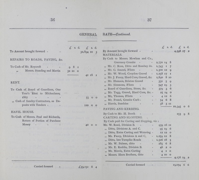 36 37 GENERAL RATE—Continued. £ 8. d. £ s. d. £ s d. £ s. d. To Amount brought forward 32,894 10 3 By Amount brought forward 4.398 17 2 MATERIALS. REPAIRS TO ROADS, PAVING, &c. By Cash to Messrs. Mowlem and Co., Guernsey Granite 2,770 14 8 To Cash of Mr. Roycroft 9 8 1 ,, Mr. C. Ross, Ditto and Bombay do. 10743 1 7 ,, Messrs. Standing and Martin 32 10 0 ,, Mr. G. Smeed, Flints 1,300 12 9 41 18 1 ,, Mr. W. Wood, Croydon Gravel 1,258 17 1 RENT. ,, Mr. J. Facey, Hard Core, Gravel, &c. 1,890 8 10 ,, Mr. Hamson, Brixton Gravel 331 5 9 ,, Mr. Simmons, Flints 547 19 3 To Cash of Board of Guardians, One Year's Rent to Michaelmas, 1867 55 0 0 ,, Board of Guardians, Stone, &c. 379 3 6 ,, Mr. Tagg, Gravel, Hard Core, &c. 25 14 0 ,, Mr, Thomas, Flints 4 12 6 ,, Cash of Sundry Contractors, as De posits with Tenders 120 0 0 ,, Mr. Pound, Granite Curb 54 6 8 ,, Harris, Sundries 38 3 11 10,345 0 6 HAVIL HOUSE. PAVING AND KERBING. By Cash to Mr. H. Booth 153 9 8 To Cash of Messrs. Paul and Richards, Return of Portion of Purchase Money 40 0 0 CARTING AND SLOPPING. By Cash paid for Carting and Slopping, viz : Mr. W. Reed, Division B. 939 16 11 ,, Ditto, Divisions A. and C. 95 19 6 ,, Ditto, Extra Carting and Watering 12 12 0 ,, Mr. Facey, Divisions A and C. 1,259 12 8 ,, Ditto, late Turnpike Roads 1,526 18 5 ,, Mr. W. Palmer, ditto 285 6 8 ,, Mr. E. Reddin, Division B. 48 2 0 ,, Mr. Morris, Extra Carting 4 1 0 ,, Messrs. Hurn Brothers, ditto 4 10 0 4,176 19 2 Carried forward £33,151 8 4 Carried forward 19,074 6 6