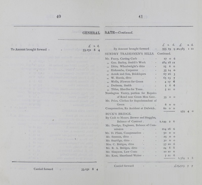 40 41 GENERAL RATE—Continued. £ s. d. £ s. d. £ 8. d. To Amount brought forward 33,151 8 4 By Amount brought forward 355 19 9 20,985 1 11 i \ SUNDRY TRADESMEN'S BILLS. Continued. Mr. Facey, Carting Curb 17 0 6 ,, Geo. Burley, Smith's Work 284 18 11 ,, Ditto, Wheelwright's ditto 15 6 0 ,, Holcombe, Carpenter 35 14 0 ,, Acock and Son, Bricklayers 67 16 3 ,, W. Harris, ditto 65 13 7 ,, Wells, Flowers for Green 4 17 6 ,, Dudman, Smith 5 6 6 ,, Titler, Hurdles for Trees. 5 11 0 Newington Vestry, portion for Repairs of Road near Green Man Gate. 35 0 0 Mr. Price, Clothes for Superintendent of Green 6 0 0 Compensation, Re Accident at Dulwich. 60 0 0 959 4 0 BUCK'S BRIDGE. By Cash to Messrs. Brewer and Steggles, Balance of Contract . 1,149 2 6 Mr. Dredge, Engineer, Balance of Com mission 214 18 6 Mr. D. Plant, Compensation - 50 0 0 Mr. Seaman, ditto 25 0 0 Mr. Surridge, ditto 30 0 0 Mrs. C. Bridges, ditto 57 10 6 Mr. R. A. Bridges, ditto 24 8 8 Mr. Simpson, Law Costs 10 10 0 Mr. Kent, Shorthand Writer 7 11 6 1,569 1 8 Carried forward . 33,151 8 4 Carried forward £23,513 7 7