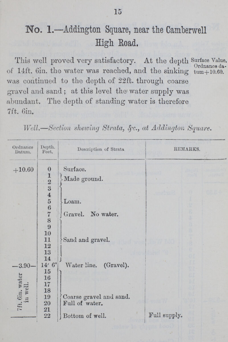15 No.1.—Addington Spare, near the Camberwell High Road, This well proved very satisfactory. At the depth of 14ft. 6in. the water was reached, and the sinking was continued to the depth of 22ft. through coarse gravel and sand; at this level the water supply was abundant. The depth of standing water is therefore 7ft. 6in. Surface Value. Ordnance da¬ tum+10.60. Well.—Section shewing Strata, &c., at Addington Square. Ordnance Datum. Depth. Feet. Description of Strata KS. + 10.00 0 Surface. 1 Made ground. 2 3 Loam. Gravel. No water. 4 5 6 7 8 Sand and gravel. 9 10 11 12 13 14 —3.90— 14' 6 - Water line. (Gravel). 7ft. Gin. water in well. 15 Coarse gravel and sand. Full of water. 16 17 18 19 20 21 22 Bottom of well. Full supply. -