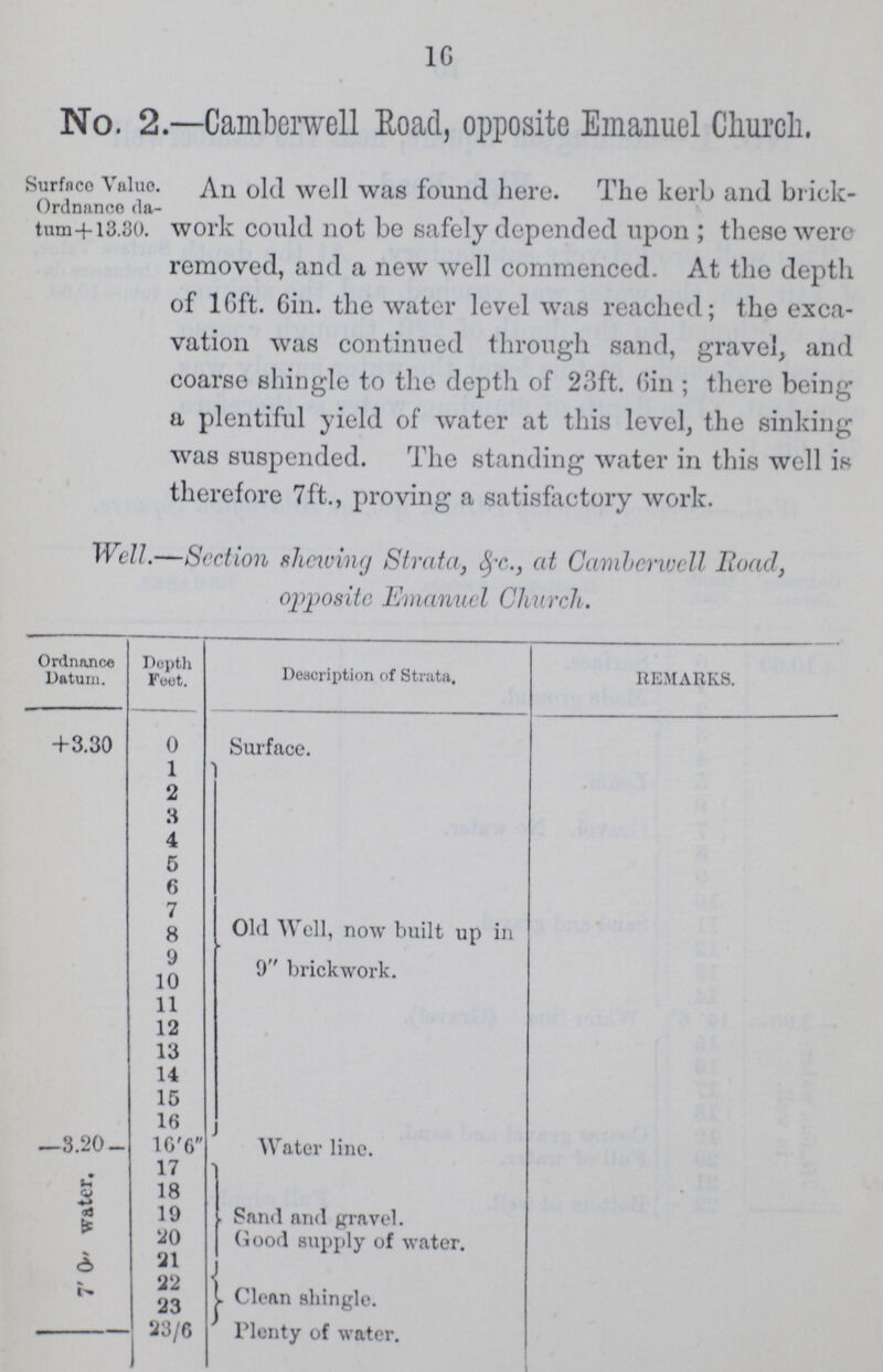 16 No. 2.—Camberwell Road, opposite Emanuel Church. Surface Value. Ordnance da tum+13.30. An old well was found here. The kerb and brick work could not be safely depended upon; these were removed, and a new well commenced. At the depth of 16ft. Gin. the water level was reached; the exca vation was continued through sand, gravel, and coarse shingle to the depth of 23ft. Gin; there being a plentiful yield of water at this level, the sinking was suspended. The standing water in this well is therefore 7ft., proving a satisfactory work. Well.—Section shelving Strata, &c., at Camberwell Road, opposite Emanuel Church. Ordnance Datum. Dopth Feet. Description of Strata. REMARKS. +3.30 0 Surface. 1 Old Well, now built up in 9 brickwork. 2 3 4 5 6 7 8 9 10 11 12 13 14 15 16 —3.20 — 16'6 Water line. 7' 0 water. 17 Sand and gravel. Good supply of water. 18 19 20 21 22 23 Clean shingle. - 23/6 Plenty of water.