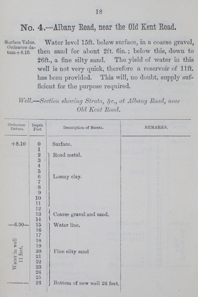 18 No. 4.—Albany Road, near the Old Kent Road. Sarface Value. Ordnance da tum+8.10. 1 Water level 15ft. below surface, in a coarse gravel, then sand for about 2ft. Gin.; below this, down to 26ft., a fine silty sand. The yield of water in this well is not very quick, therefore a reservoir of 11ft, has been provided. This will, no doubt, supply suf ficient for the purpose required. Well.—Section shewing Strata, &c., at Albany Road, near Old Kent Road. Ordnance Datum. Depth Feet. Description of Strata. REMARKS. +8.10 0 Surface. 1 Road metal. Loamy clay. 2 3 4 5 6 7 8 9 10 11 12 Coarse gravel and sand. 13 14 —6.90— 15 Water line. Water in well 11 feet. 16 Fine silty sand 17 18 19 20 21 22 23 24 25 - 26 Bottom of new well 26 feet.