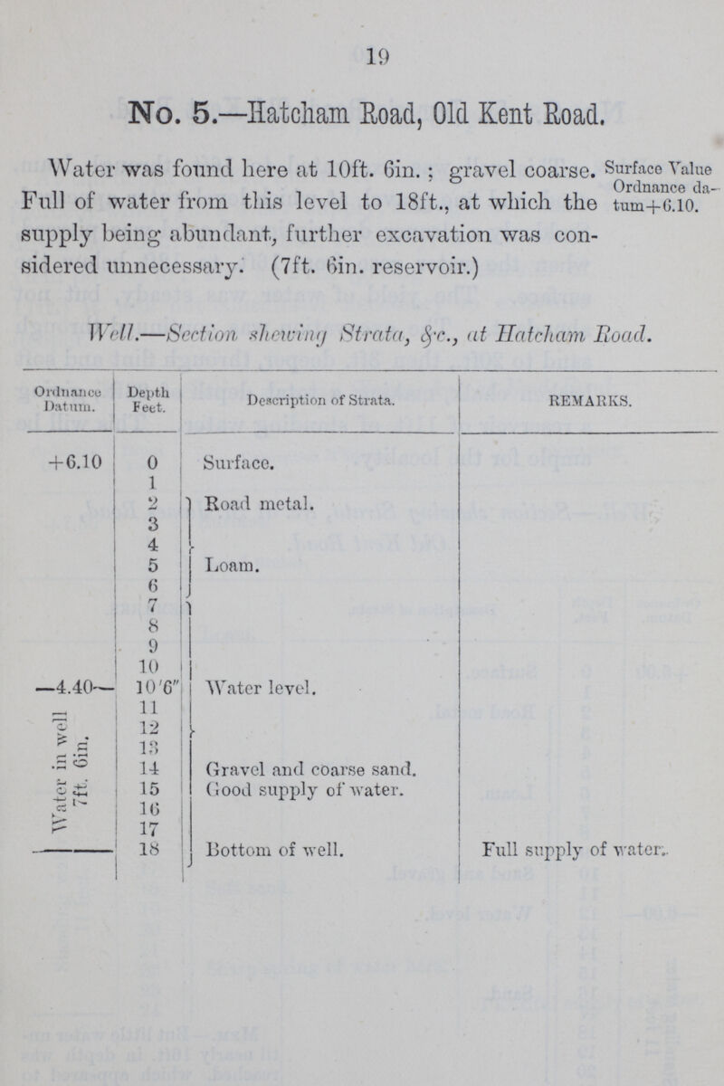 19 No. 5.—Hatcham Road, Old Kent Road. Water was found here at 10ft. Gin.; gravel coarse. Full of water from this level to 18ft., at which the supply being abundant, further excavation was con sidered unnecessary. (7ft. Gin. reservoir.) Surface Value Ordnance da¬ tum+6.10. Well.- Section shewing Strata, &c., at Hatcham Raod. Ordnance Datum. Depth Feet. Description of Strata. REMARKS. + 6.10 0 Surface. 1 Road metal. Loam. 2 3 4 5 6 7 Water level. Gravel and coarse sand. Good supply of water. 8 9 10 —4.40— 10 '6 Water in well 7ft. Gin. 11 12 13 14 15 16 17 — 18 Bottom of well. Full supply of water..