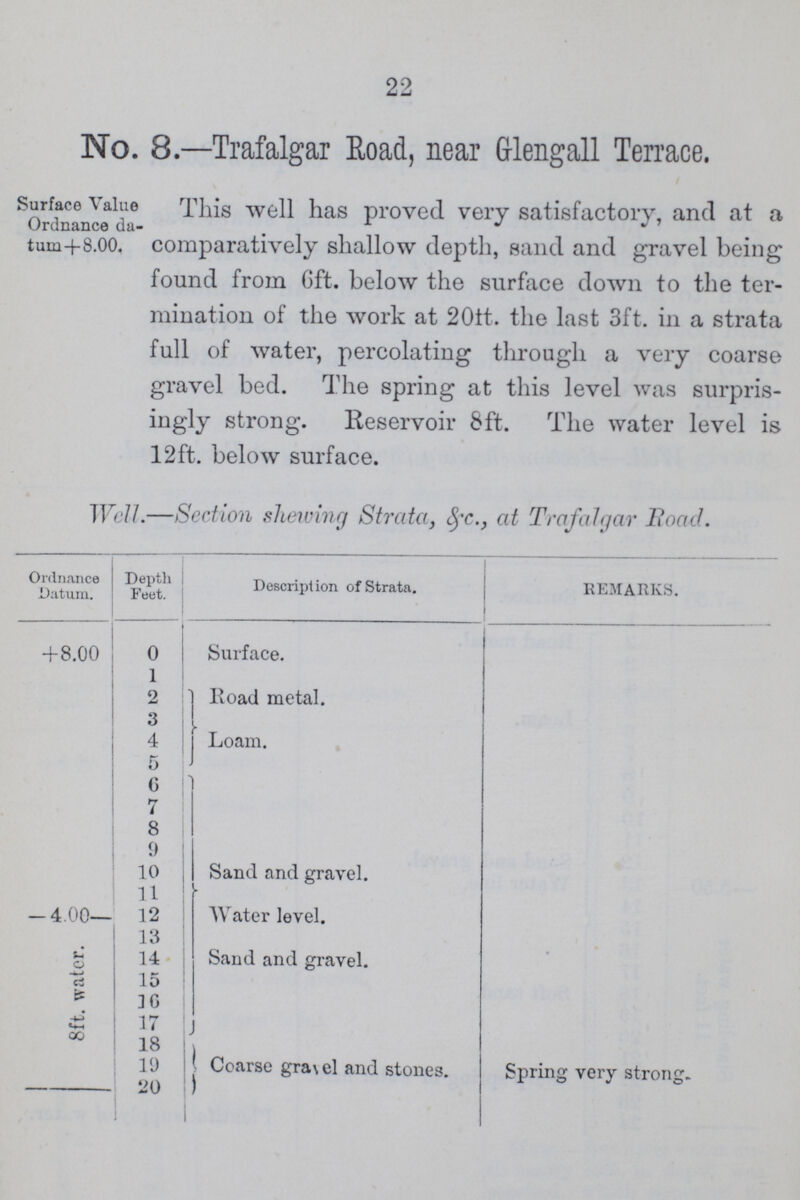 22 No. 8.—Trafalgar Road, near Glengall Terrace. Surface Value Ordnance da¬ turn+8.00. This well has proved very satisfactory, and at a comparatively shallow depth, sand and gravel being found from 6ft. below the surface down to the ter mination of the work at 20ft. the last 3ft. in a strata full of water, percolating through a very coarse gravel bed. The spring at this level was surpris ingly strong. Reservoir 8ft. The water level is 12ft. below surface. Well.—Section shewing Strata, &c., at Trafalgar Road. Ordnance Datura. Depth i Feet. Description of Strata. REMARKS. +8.00 0 Surface. 1 Road metal. Loam. 2 3 4 5 6 Sand and gravel. Water level. Sand and gravel. Spring very strong. 7 8 9 10 11 —4.00— 12 8ft. water. 13 14 15 16 17 18 Coarse gravel and stones. 19 20