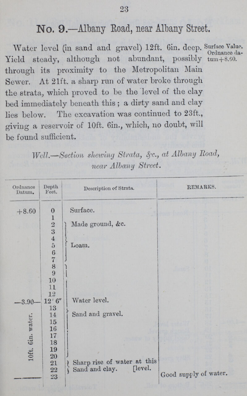 23 No. 9—Albany Road, near Albany Street. Water level (in sand and gravel) 12ft. Gin. deep. Yield steady, although not abundant, possibly through its proximity to the Metropolitan Main Sewer. At 21ft. a sharp run of water broke through the strata, which proved to be the level of the clay bed immediately beneath this ; a dirty sand and clay lies below. The excavation was continued to 23ft., giving a reservoir of 10ft. 6in., which, no doubt, will be found sufficient. Surface Value. Ordnance da tum+ 8.60. Well.—Section shelving Strata, &c., at Albany Road, near Albany Street. Ordnance Datum, Depth Feet. Description of Strata. REMARKS. + 8.60 0 Surface. 1 Made ground, &c. 2 3 4 5 Loam. 6 7 8 9 10 11 12 Water level. 3.90 12' 6 10ft. 6in. water. 13 14 Sand and gravel. 15 16 17 18 19 20 21 Sharp rise of water at this 22 Sand and clay. [level. Good supply of water. 23