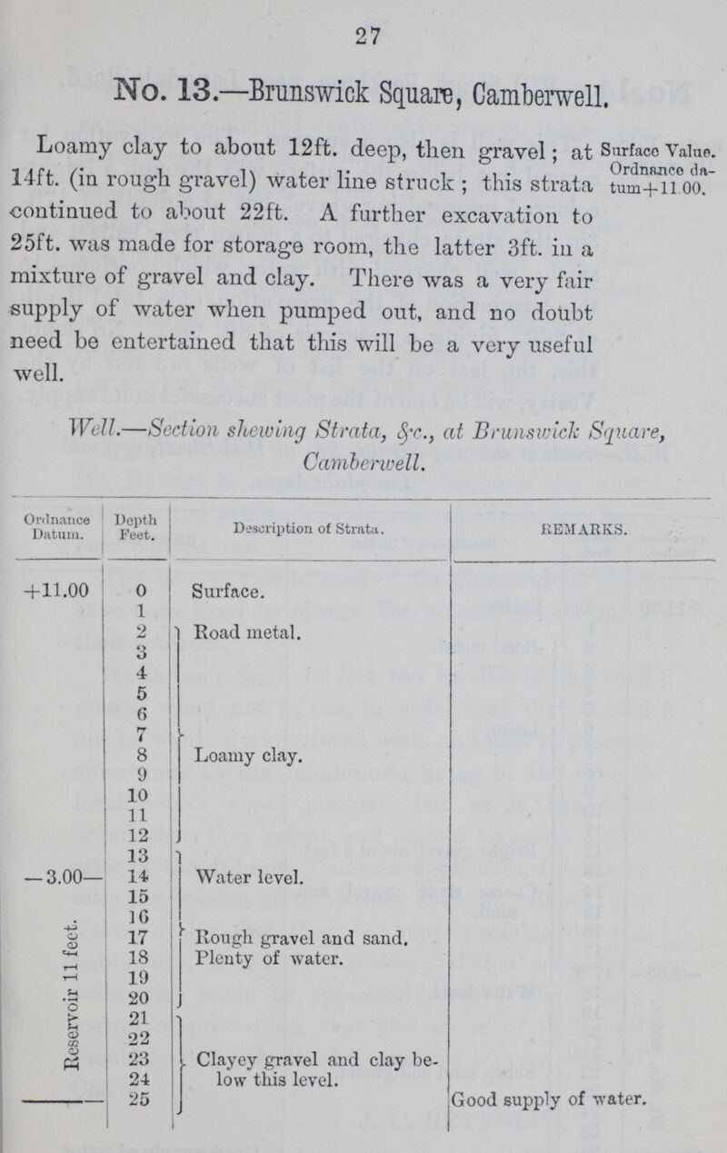 27 No. 13.—Brunswick Square, Camberwell. Loamy clay to about 12ft. deep, then gravel; at 14ft. (in rough gravel) water line struck ; this strata continued to about 22ft. A further excavation to 25ft. was made for storage room, the latter 3ft. in a mixture of gravel and clay. There was a very fair supply of water when pumped out, and no doubt need be entertained that this will be a very useful well. Surface Value. Ordnance da tum+11.00. Well.—Section shewing Strata, &c., at Brunswick Square, Camberwell. Ordnance Datum. Depth Feet. Description of Strata. REMARKS. +11.00 0 Surface. 1 Road metal. 2 3 4 5 6 7 8 Loamy clay. 9 10 11 12 J 13 Water level. 3.00 14. Reservoir 11 feet. 15 16 17 Rough gravel and sand. Plenty of water. 18 19 20 21 Clayey gravel and clay be low this level. 22 23 24 Good supply of water. 25