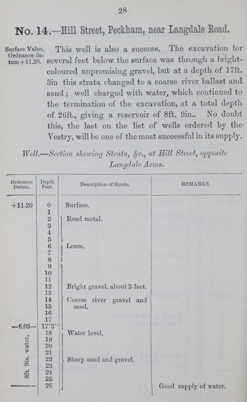 28 Surfacc Value. Ordnance da tum+11.20. No. 14.—Hill Street, Peckham, near Langdale Road. This well is also a success. The excavation for several feet below the surface was through a bright coloured unpromising gravel, but at a depth of 17ft. 3in this strata changed to a coarse river ballast and sand ; well charged with water, which continued to the termination of the excavation, at a total depth of 26ft., giving a reservoir of 8ft. 9in.. No doubt this, the last on the list of wells ordered by the Vestry, will be one of the most successful in its supply. Well.—Section shawing Strata, &c., at Hill Street, opposite Langdale Arms. Ordnance Datum. Depth Feet. Description of Strata. REMARKS. +11.20 0 Surface. 1 2 Road metal. 3 4 5 6 Loam. 7 8 9 10 11 12 Bright gravel, about 3 feet. 13 14 Coarse river gravel and 15 sand. 16 17 6.05 17'3 8ft. 9in. water. 18 Water level. 19 20 21 22 Sharp sand and gravel. 23 24 25 Good supply of water. 26