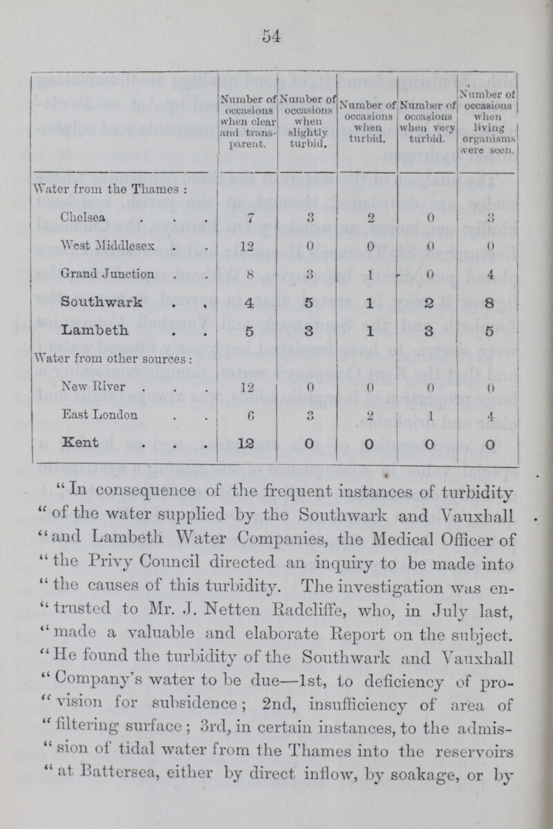 54 Number of occasions when clear and trans parent. Number of occasions when slightly turbid. N umber of occasions when turbid. Number of occasions when very turbid. Number of occasions when living organisms were seen. Water from the Thames: Chelsea 7 3 2 0 3 West Middlesex 12 0 0 0 0 Grand Junction 8 3 1 0 4 Southwark 4 5 1 2 8 Lambeth. 5 3 1 3 5 Water from other sources: New River 12 0 0 0 0 East London 6 o O 2 1 4 Kent 12 0 0 0 0 In consequence of the frequent instances of turbidity of the water supplied by the Southwark and Vauxhall ''and Lambeth Water Companies, the Medical Officer of the Privy Council directed an inquiry to be made into the causes of this turbidity. The investigation was en trusted to Mr. J. Netten Radcliffe, who, in July last, made a valuable and elaborate Report on the subject. He found the turbidity of the Southwark and Vauxhall Company's water to be due—1st, to deficiency of pro vision for subsidence; 2nd, insufficiency of area of filtering surface; 3rd, in certain instances, to the admis sion of tidal water from the Thames into the reservoirs at Battersea, either by direct inflow, by soakage, or by