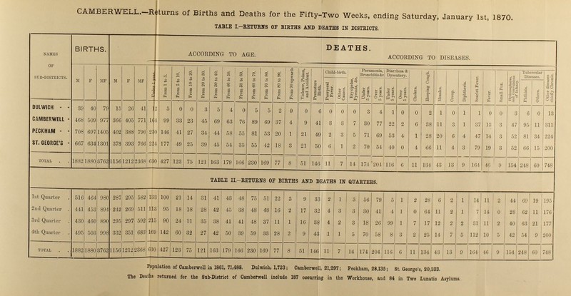 CAMBERWELL.—Returns of Births and Deaths for the Fifty-Two Weeks, ending Saturday, January 1st, 1870. TABLE I.—RETURNS OF BIRTHS AND DEATHS IN DISTRICTS. NAMES OF SUB-DISTRCTS. BIRTHS. DEATHS. ACCORDING TO AGE. ACCORDING TO DISEASES. M F MF M F MF Under 1year From 1 to 5. From 5 to 10. From 10 to 20. From 20 to 30. From 30 to 40. From 40 to 50. From 50 to 60. From 60 to 70. From 70 to 80. From 80 to 90. From 90 upwards Violence, Poison, nod Accident. Child-birth. Pneumonia, Bronchitis &c Diarrhœa & Dysentery. Cholera. Hooping Cough. Measles. Croup. Diphtheria. Scarlet Fever. Small Pox. Hydrocephalus, and Comvi;soons* of Infancy. Tubercular Other ??? ???Chronic. Premature Birth. Puerperal Fever. Other Causes. Erysipelas, Pyæmis, Arc. Under Over 5 years. Over Phthisis. Others. DULWICH 39 40 7£ 15 20 41 12 5 0 0 3 5 4 0 5 5 2 0 0 6 0 0 0 3 1 0 0 2 1 0 1 1 0 0 3 6 0 13 CAMBERWELL 468 509 977 366 405 771 164 99 33 23 45 69 63 76 89 69 37 4 9 41 3 3 7 30 77 22 2 6 38 11 3 1 37 13 3 47 95 11 311 PECKHAM 708 697 1405 402 388 790 230 146 41 27 34 44 58 55 81 53 20 1 21 49 2 3 5 71 69 53 4 1 28 20 6 4 47 14 3 52 81 34 224 ST. GEORGE''S 667 634 1301 373 393 766 221 177 49 25 39 45 54 35 55 42 18 3 21 50 6 1 2 70 54 40 0 4 66 11 4 3 79 19 3 52 66 15 200 TOTAL 1882 1880 3762 1156 1212 2368 630 427 123 75 121 163 179 166 230 169 77 8 51 146 11 7 14 174 204 116 6 11 134 43 13 9 161 46 9 154 248 60 748 TABLE II.—RETURNS OF BIRTHS AND DEATHS IN QUARTERS. 1st Quarter 516 464 980 287 295 582 133 100 21 14 31 41 43 48 75 51 22 3 9 33 2 1 3 56 79 5 1 2 28 6 2 1 14 11 2 44 69 19 195 2nd Quarter 441 453 894 242 269 511 113 95 18 18 28 42 45 38 48 48 16 2 17 32 4 3 3 30 41 4 1 0 64 11 2 1 7 14 0 28 62 11 176 3rd Quarter 430 460 890 295 297 592 215 90 24 11 35 38 41 41 48 37 11 1 16 38 4 2 3 18 26 99 1 7 17 12 2 2 31 11 2 40 63 21 177 4th Quarter 495 503 998 332 351 683 169 142 60 32 27 42 50 39 59 33 28 2 9 43 1 1 5 70 58 8 3 2 25 14 7 5 112 10 5 42 54 9 200 TOTAL 1882 1880 3762 1156 1212 2368 630 427 123 75 121 163 179 166 230 169 77 8 51 146 11 7 14 174 204 116 6 11 134 43 13 9 161 46 9 154 248 60 748 Population of Camberwell in 1861, 71,488. Dulwich, 1,723; Camberwell, 21,297; Peckham, 28,135; St. George's, 20,333. The Deaths returned for the Sub-District of Camberwell include 187 occurring in the Workhouse, and 84 in Two Lunatic Asylums.