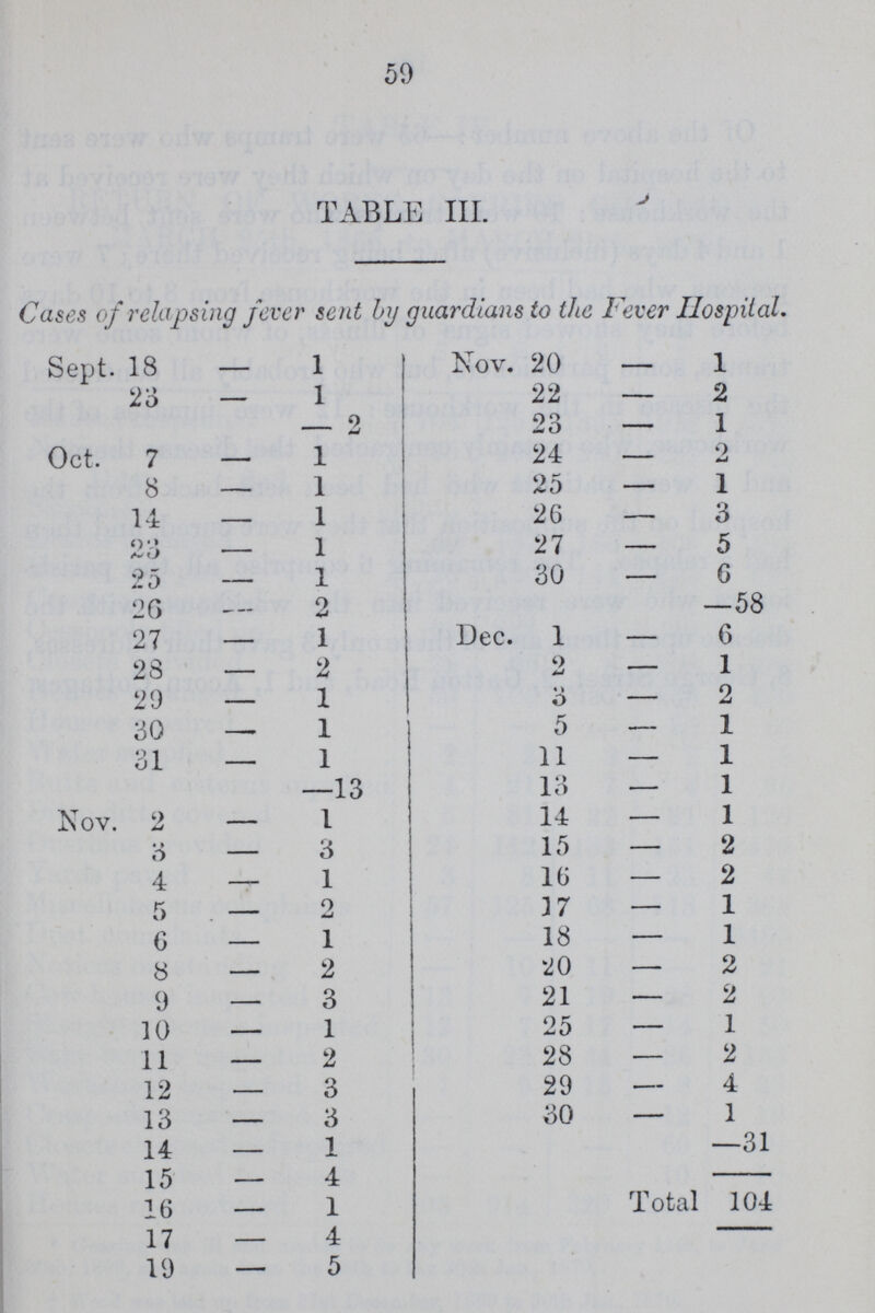 59 TABLE III. Cases of relapsing fever sent by guardians to the Fever Hospital. Sept. 18 - 1 Nov. 20 - 1 23 — 1 22 - 2 — 2 23 - 1 Oct. 7 — 1 24 - 9 8 — 1 25 - 1 14 — 1 26 - 3 23 — 1 27 - 5 25 — 1 30 - 6 26 — 2 —58 27 — 1 Dec. 1 - 6 28 — 2 9 - 1 29 — 1 3 - 2 30 — 1 5 - 1 31 — 1 11 - 1 —13 13 - 1 Nov. 2 — 1 14 - 1 3 — 3 15 - 2 4 — 1 16 - 2 5 — 2 17 - 1 6 — 1 18 - 1 8 — 2 20 - 2 9 — 3 21 - 2 10 — 1 25 - 1 11 — 2 28 - 2 12 — 3 29 - 4 13 — 3 30 - 1 14 — 1 —31 15 — 4 - 16 — 1 Total 104 17 — 4 19 — 5
