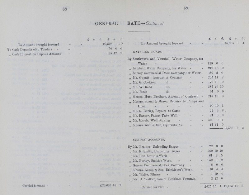 68 69 GENERAL RATE—Continued. £ s. d. £ s. d. £ s d £ s d To Amount Brought forward 29,598 5 10 By Amount brought forward 14,584 1 4 To Cash Deposits with Tenders 50 0 0 WATERING ROADS. ,, Cash Interest pn Deposit Account 35 12 0 By Southwark and Vauxhall Water Company, for Water 425 0 0 „ Lambeth Water Company, for Water 219 13 9 „ Surrey Commercial Dock Company, for Water 84 2 0 „ Mr. Guyatt Amount of Contract 205 17 2 „ Mr. G. Cookson do. 179 10 0 „ Mr. W. Reed do. 587 19 10 ,, Mr. Jones do. 91 0 0 ,, Messrs. Hurn Brothers, Amount of Contract 215 19 0 ,, Messrs. Shand & Mason, Repairs to Pumps and Hose 99 10 1 ,, Mr. G. Burley, Repairs to Carts 22 9 6 ,, Mr. Baxter, Patent Tube Well 24 0 0 • ,, Mr. Harris, Well Sinking 400 0 11 ,, Messrs. Aird Sod, Hydrants, &c. 14 11 0 - 2,569 13 3 SUNDRY ACCOUNTS. By Mr. Beamon, Unloading Barges 22 3 0 ,, Mr. R. Smith, Unloading Barges 260 12 10 „ Mr. Pitt, Smith's Work 61 2 5 ,, Mr. Burley, Smith's Work 59 1 2 ,, Surrey Commercial Dock Company 8 0 0 ,, Messrs. Acock & Son, Bricklayer's Work 10 4 4 ,, Mr. White, Oilman 1 19 4 ,, Mr. H. Walker, care of Peckham Fountain 2 12 0 Carried forward £29,683 18 7 Carried forward £425 15 1 17, l53 14 7