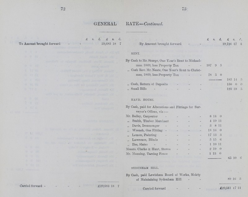 72 7 3 GENERAL RATE—Continued. £ S. d. £ s. d. £ s. d. £ s. d. To Amount brought forward t 29,083 18 7 By Amount brought forward 19,720 17 4 RENT. By Cash to Mr. Sturge, One Year's Rent to Michael mas. 1869, loss Property Tax 107 9 5 ,, Cash Rev. Mr. Neate, One Year's Rent to Christ mas, 1809, less Property Tax 78 5 0 - 185 14 5 „ Cash, Return of Deposits 150 0 0 „ Small Bills 123 19 5 HAVIL HOUSE. By Cash, paid for Alterations and Fittings for Sur veyor's Offices, viz :— Mr. Bailey, Carpenter 8 14 0 „ Smith, Timber Merchant 4 19 11 ,, Davis, Ironmonger 3 8 11 „ Wrench, Gas Fitting 18 16 0 ,, Lemon, Painting 17 13 3 ,, Lawrence, Blinds 5 15 6 „ Iles, Slater 1 10 11 Messrs. Clarke & Hunt, Stoves 2 19 0 Mr. Manning, Tarring Fence 1 13 0 - 65 10 6 SYDENHAM HILL. By Cash, paid Lewisham Board of Works, Moiety of Maintaining Sydenham Hill 80 10 3 Carried forward £29,683 18 7 Carried forward £20,341 17 11