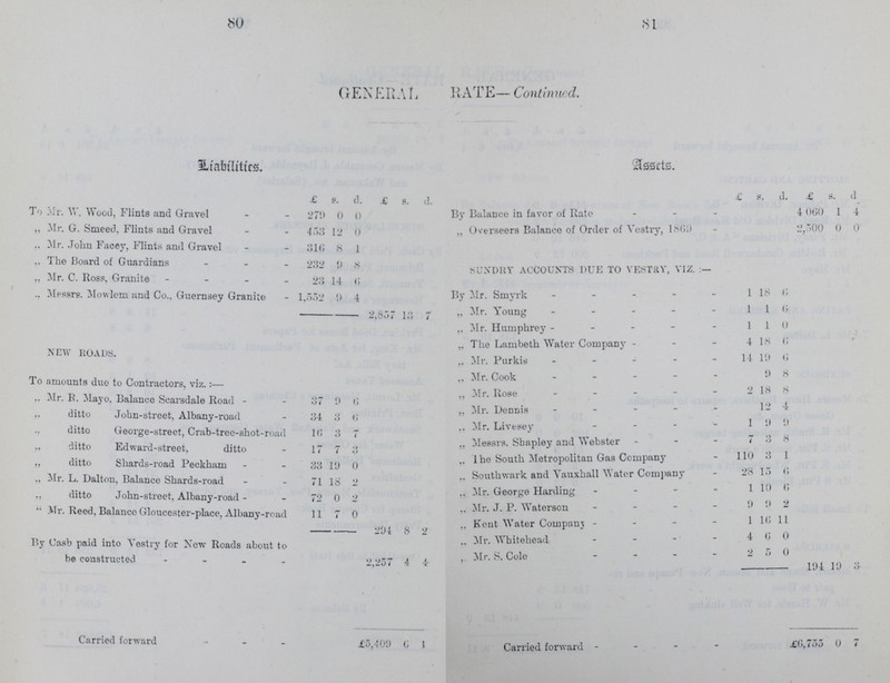 so 81 GENERAL RATE— Continued. liabilities. Assets £ s. d. £ s. d. £ s. d. £ s. d To Mr. W. Wood, Flints and Gravel 279 0 0 By Balance in favor of Rate 4,060 1 4 „ Mr. G. Smeed. Flints and Gravel 453 12 0 „ Overseers Balance of Order of Vestry, 1869 2,500 0 0 „ Mr. John Facey, Flints and Gravel 316 8 1 SUNDRY ACCOUNTS DUE TO VESTRY, VIZ.:– „ The Board of Guardians 232 9 8 „ Mr. C. Ross, Granite 23 14 6 .. Messrs. Mowlem and Co.. Guernsey Granite 1.552 9 4 By Mr. Smyrk 1 18 6 2,857 13 7 „ Mr. Young 1 1 6 NEW ROADS. „ Mr. Humphrey 1 1 0 ,, The Lambeth Water Company 4 18 6 „ Mr. Purkis 14 19 6 To amounts due to Conttractors, Viz:– „ Mr. Cook 9 8 „ Mr. R. mayo, Balance Searsdale Road 37 9 6 „ Mr. Rose 2 18 8 „ Ditto John Street, Albany road 34 3 6 „ Mr. Dennis 12 4 „ ditto George Street, Crab-tree -shot-road 16 3 7 „ Mr. Livesey 1 9 9 „ ditto Edwards-street, Ditto 17 7 3 „ Messrs. Shapley and Webster 7 3 8 „ ditto Shards-road Peckham 33 19 0 „ The South Metropolitan Gas Company 110 3 1 „ Mr. L. Dalton ,Balance Shards-road 71 18 2 „ SouthWark and Vauxhall Water Company 28 15 6 „ Mr.Reed, balance Gloucester-place ,Albany road 72 0 2 „ Mr. George Harding 1 10 6 11 7 0 „ Mr. J. P. Waterson 9 9 2 By cash paid into vestry for new Roads about to be Constructed 294 8 2 „ Kent Water Company 1 16 11 2,257 4 4 „ Mr. Whitehead 4 6 0 „ Mr. S. Cole 2 5 0 194 19 3 Carried forward £5,409 6 1 Carried forward £6,755 0 7