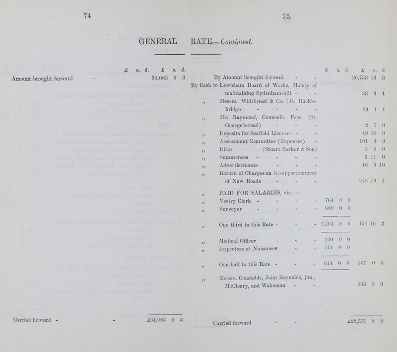 74 75. GENERAL RATE— Continued. £ s. d. £ s. d. £ s. d. £ s. d Amount brought forward 34,083 9 3 By Amount brought forward 26,733 13 3 By Cash to Lewisham Board of Works, Moiety of maintaining Sydenham-hill 83 0 4 „ Messrs. Whitbread & Co. (Re Buck's bridge 40 1 4 ,, Mr. Raymond, Counsel's Foes (St. Georgo's-road) 2 7 0 „ Deposits for Scaffold Licenses 40 10 0 „ Assessment Committee (Expenses) 101 4 • > O „ Ditto (Stuart Barker & Son) 5 5 0 „ Summonses 3 11 0 „ Advertisements 46 0 10 „ Return of Charges on Re-apportionment of New Roads 278 10 7 PAID FOR, SALARIES, viz.:- „ Yestry Clerk 764 8 6 „ Surveyor 600 0 0 „ One third to this Rate 1,364 8 6 454 16 2 ,, Medical Officer 200 0 0 „ Inspectors of Nuisances 414 0 0 „ One-half to this Rate 614 0 0 307 0 0 „ Messrs. Constable, John Reynolds, jun., McCleary, and Wakeman 456 2 0 Carried forward £34,083 9 3 Carried forward £28,571 8 a