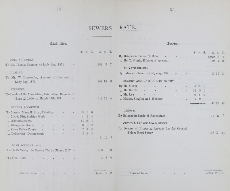 98 99 SEWERS RATE. Liabilities. £ s. d. £ s. d. £ s d. £ s. d. JOBBING WORKS. By Balance in favour of Rate 4,029 16 7 „ Mr. T. Single, Balance of Account 32 7 0 To Mr. Thomas Pearson, to Lady-day, 1871 192 3 7 PRIVATE DRAINS. DUSTING. By Balance in hand to Lady-day, 1871 19 177 55 To Mr. W. Lipscombe, Amount of Contract, to Lady-day, 1871 208 18 6 SUNDRY ACCOUNTS DUE TO VESTRY. INTEREST. By Mr. Gover 6 18 0 ,, Mr. Smith 22 5 6 To London Life Association, Interest on Balance of Loan £10;000, to March 25tb, 1871 216 13 4 „ Mr. Lee 6 6 0 ,, Messrs. Shapley and Webster 7 2 0 SUNDRY ACCOUNTS 42 11 6 LABOUR. To Messrs. Mansell Bros., Printing 3 9 6 ,, Mr. S. Pitt, Smith's Work 4 2 4 By Balance in hands of Accountant 15 3 2 ,, Advertisements 14 18 9 CRYSTAL PALACE ROAD SEWER. „ Stamps on Bonds 3 10 0 „ Costs Police Courts 2 14 0 By Owners of Property, Amount due for Crystal Palace Road Sewer l55 17 2 ,, Delivering Disinfectants 2 18 0 31 12 7 LOAN ACCOUNT. Lambeth Vestry, for Sewers Works (Heme Hill) 400 10 0 To Small Bills 3 18 0 Carried forward 1,653 6 0 Carried forward 4,295 12 10