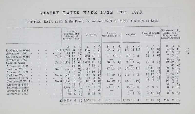 117 VESTRY RATES MADE JUNE 18th, 1870. LIGHTING RATE, at 5d. in the Pound, and in the Hamlet of Dulwich One-third on Land. Amount Charged and Arrears of former Rates. Collected. Arrears March 25, 1871. Empties. Amount Legally Excused. Not recoverable, exclusive of Empties, and Legally Excused £ s. d. £ s. d. £ s. d. £ s. d. £ s. d. £ s d. St. George's Ward No. 1 1,254 6 0½ 995 7 7¼ 30 17 7¼ 156 14 11¾ 6 10 6¼ 64 15 4 Arrears of 1869 34 12 0¾ 22 4 0 — — 1 2 6 11 5 6¾ St. George's Ward No. 2 974 12 1 856 11 9¼ 11 8 10¼ 86 9 2 12 8 6½ 7 13 9 Arrears of 1869 5 17 11½ 3 3 2 — — 2 14 9½ Camden Ward No. 3 1,158 17 6 1,018 11 6¼ 16 8 4¾ 93 4 5½ 10 2 3½ 20 10 10 Arrears of 1869 9 17 9¾ 7 18 2 — — — 1 19 7¾ Peckham Ward No. 4 1,633 1G 2½ 1,167 7 3 87 13 2¾ 273 19 113 35 11 10½ 69 3 10½ Arrears of 1869 44 18 5¼ 37 19 9¼ — — 0 13 11½ 6 4 8½ Peckham Ward No. 5 1,723 6 8 1,366 0 9½ 37 19 4½ 241 3 2 16 12 11 61 10 5 Arrears of 1869 50 0 6½ 41 3 3¾ — — 0 6 4½ 8 10 10 Camberwell Ward No. 6 1,759 16 10½ 1,485 4 0½ 15 12 1½ 225 6 10½ 7 3 4 26 9 8 Arrears of 1869 5 18 4 2 10 7½ — — — 3 7 8½ Dulwich District 1,038 19 9½ 930 0 2½ 23 1 5 80 12 0¾ 2 0 5 3 5 8¼ Arrears of 1868 11 0 0 11 0 0 - - - - Arrears of 1869 32 6 2¼ 28 11 9¼ - 2 7 7¾ 0 17 3½ 0 9 5¾ £9,738 6 5¾ 7,973 14 0 223 1 10 1,159 18 4 93 10 0¼ 288 2 3½