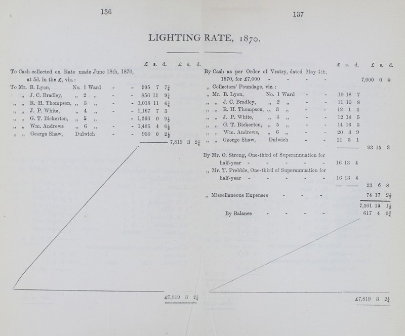 LIGHTING RATE, 1870. £ s. d. £ s. d. £ s. d. £ s. d. To Cash collected on Rate made June 18th, 1870, at 5d. in the £, viz.: By Cash as per Order of Vestry, dated May 4th, 1870, for £7,000 7,000 0 0 To Mr. B. Lyon, No. 1 Ward 995 7 7¼ „ Collectors' Poundage,vir.: „ J. C. Bradley, „ 2 „ 856 11 9¼ „ Mr. B. Lyon, No. 1 Ward 10 18 7 „ „ R. H. Thompson, „ 3 „ 1,018 11 6¼ „ „ J. C. Bradley, „ 2 „ 11 15 8 „ „ J. P. White, „ 4 „ 1,167 7 3 ,, „ R. H. Thompson, „ 3 „ 12 1 4 „ ,, G. T. Bickerton, „ 5 „ 1,366 0 9½ „ „ J. P. White, „ 4 „ 12 14 5 „ „ Wm. Andrews „ 6 „ 1,485 4 0½ „ ,, G. T. Bickerton, „ 5 „ 14 16 5 „ „ George Shaw, Dulwich 930 0 2½ ,, ,, Wm. Andrews, „ 6 „ 20 3 9 7,819 3 2¼ ,, „ George Shaw, Dulwich 11 5 1 1 1. 93 15 3 By Mr. O. Strong, One-third of Superannuation for half-year 16 13 4 „ Mr. T. Prebble, One-third of Superannuation for half-year 16 13 4 33 6 8 ,, Miscellaneous Expenses 74 17 2½ 7,201 19 1½ By Balance 617 4 0¾ £7,819 3 2¼ £7,819 3 2¼ 136 137