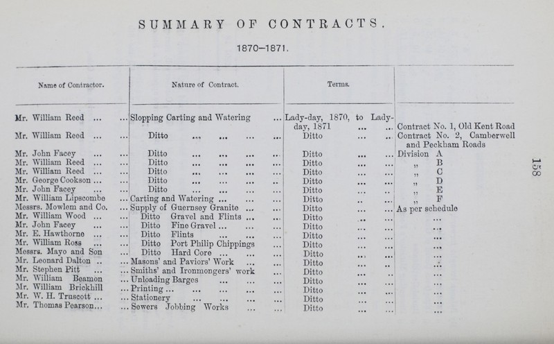 158 SUMMARY OF CONTRACTS. 1870-1871. Name of Contractor. Nature of Contract. Terms. Mr. William Reed Slopping Carting and Watering Lady-day, 1870, to Lady day, 1871 Contract No. 1, Old Kent Road Mr. William Reed Ditto Ditto Contract No. 2, Camberwell and Peckham Roads Mr. John Facey Ditto Ditto Division A Mr. William Reed Ditto Ditto „ B Mr. William Reed Ditto Ditto „ C Mr. George Cookson Ditto Ditto 4 D Mr. John Facey Ditto Ditto „ E Mr. William Lipscombe Carting and Watering Ditto „ F Messrs. Mowlem and Co. Supply of Guernsey Granite Ditto As per schedule Mr. William Wood Ditto Gravel and Flints Ditto ... Mr. John Facey Ditto Fine Gravel Ditto ... Mr. E. Hawthorne Ditto Flints Ditto ... Mr. William Ross Ditto Port Philip Chippings Ditto ... Messrs. Mayo and Son Ditto Hard Core Ditto ... Mr. Leonard Dalton Masons' and Paviors' Work Ditto ... Mr. Stephen Pitt Smiths' and Ironmongers' work Ditto ... Mr. William Beamon Unloading Barges Ditto ... Mr. William Brickhill Printing Ditto ... Mr. W. H. Truscott Stationery Ditto ... Mr. Thomas Pearson Sewers Jobbing Works Ditto ...