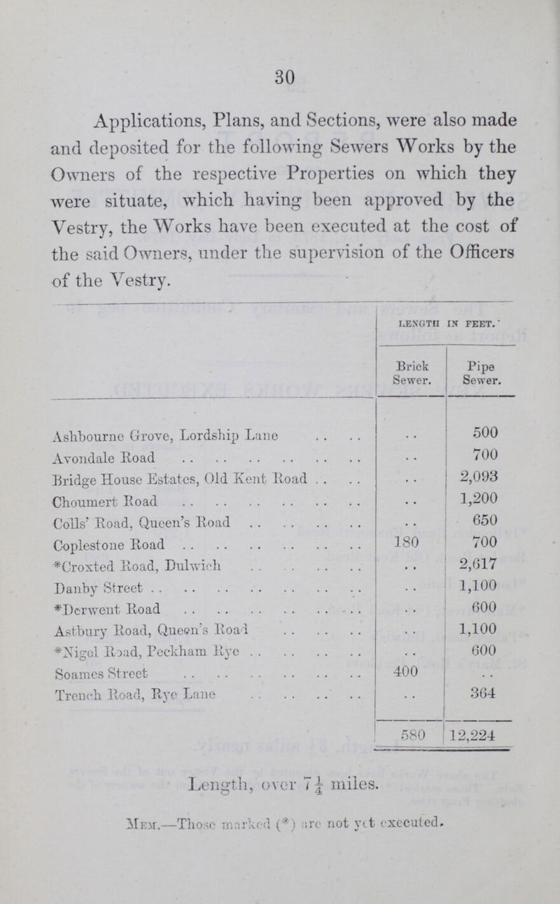 30 Applications, Plans, and Sections, were also made and deposited for the following Sewers Works by the Owners of the respective Properties on which they were situate, which having been approved by the Vestry, the Works have been executed at the cost of the said Owners, under the supervision of the Officers of the Vestry. length in feet. Brick Sewer. Pipe Sewer. Ashbourne Grove, Lordship Lane .. 500 Avondale Road .. 700 Bridge House Estates, Old Kent Road .. 2,093 Choumert Road .. 1,200 Colls' Road, Queen's Road .. 650 Coplestone Road 180 700 *Croxted Road, Dulwich .. 2,617 Danby Street .. 1,100 *Derwent Road .. 600 Astbury Road, Queen's Road .. 1,100 *Nigel Road, Peckham Rye .. 600 Soames Street 400 . . Trench Road, Rye Lane .. 364 580 12,224 Length, over 7¼ miles. Mem.— Those marked (*) are not yet executed.