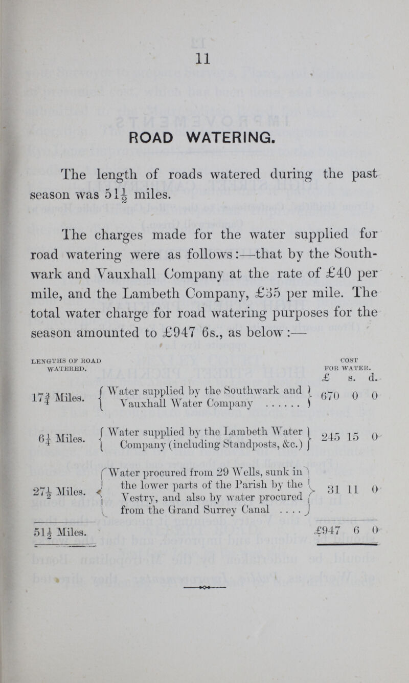 11 ROAD WATERING. The length of roads watered during the past season was 51½ miles. The charges made for the water supplied for road watering were as follows:—that by the South wark and Vauxhall Company at the rate of £40 per mile, and the Lambeth Company, £35 per mile. The total water charge for road watering purposes for the season amounted to £947 6s., as below :— lengths of road watered. cost for water. £ s. d. I7¾ Miles. Water supplied by the Southwark and Vauxhall Water Company 670 0 0 6¼ Miles. Water supplied by the Lambeth Water Company (including Standposts, &c.) 245 15 0 27½ Miles. Water procured from 29 Wells, sunk in the lower parts of the Parish by the Vestry, and also by water procured from the Grand Surrey Canal 31 11 0 51½ Miles. £947 6 0