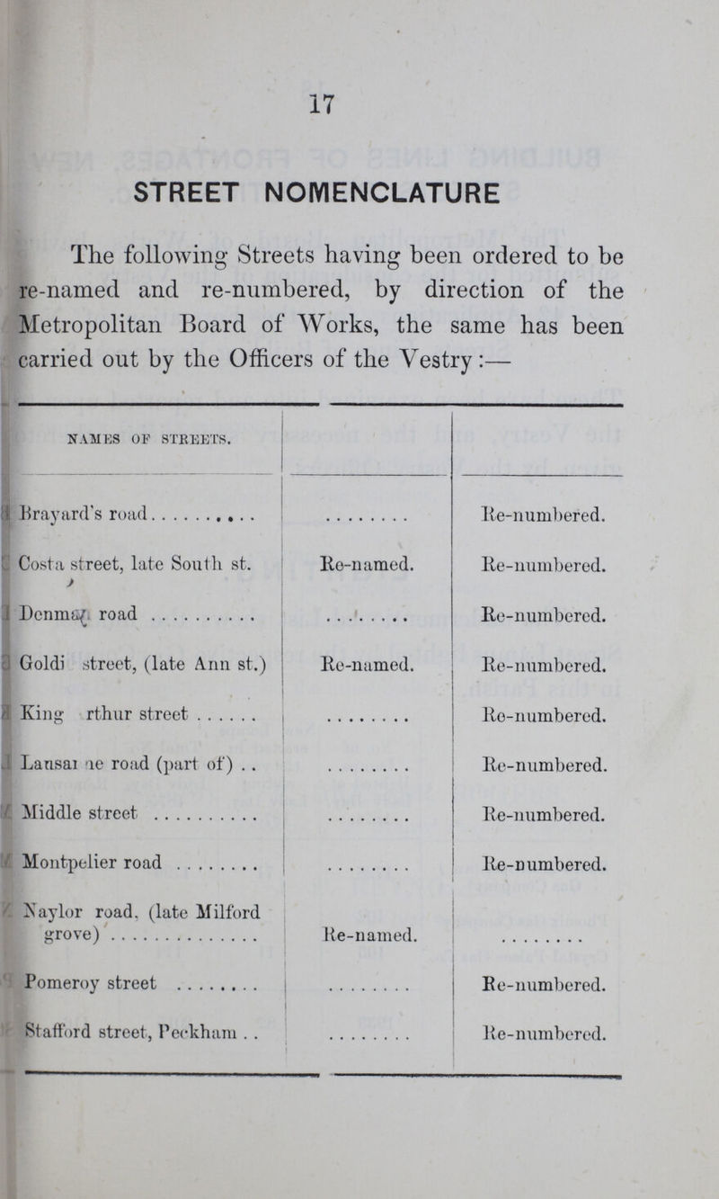 17 STREET NOMENCLATURE The following Streets having been ordered to be re-named and re-numbered, by direction of the Metropolitan Board of Works, the same has been carried out by the Officers of the Vestry :— names of streets. Brayard's road Re-numbered. Costa street, late South st. lie-named. Re-numbered. Den man road Re-numbered. Goldie street, (late Ann st.) Re-named. Re-numbered. King Arthur street Re-numbered. Lausanne road (part of) Re-numbered. Middle street Re-numbered. Montpelier road Re-numbered. Nay lor road, (late Milford grove) Re-named. Pomeroy street Re-numbered. Stafford street, Peckham Re-numbered.