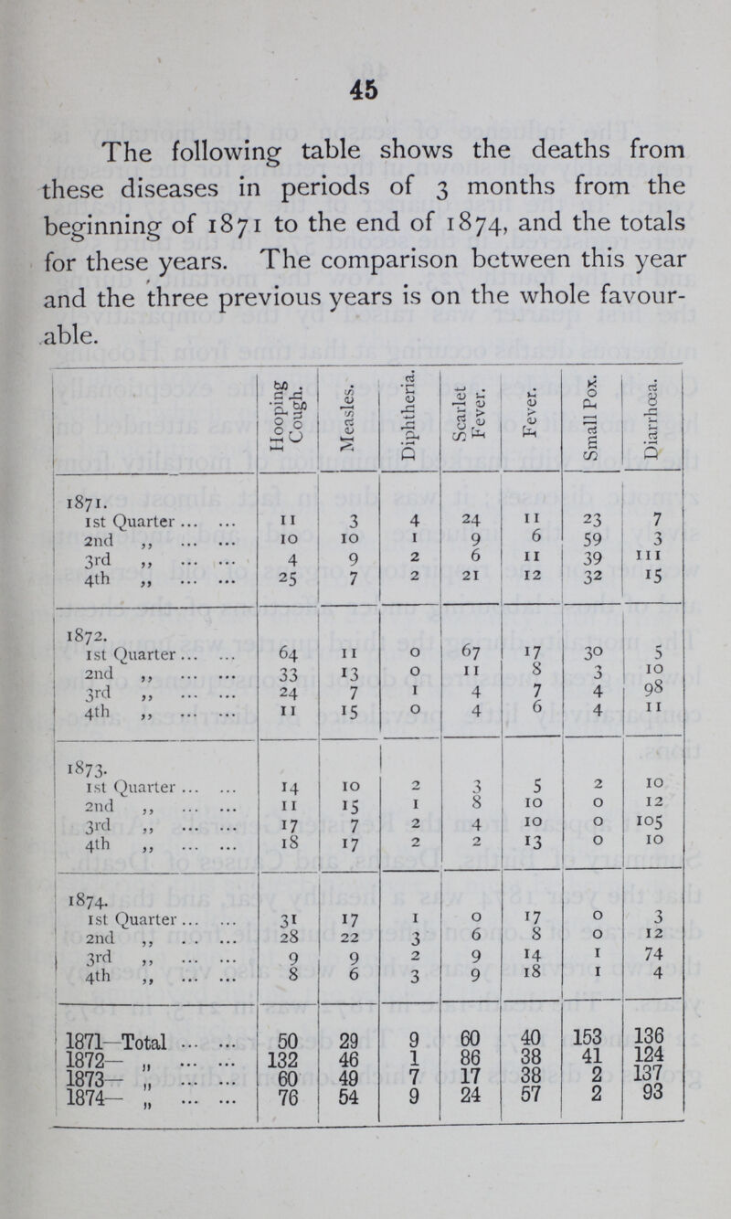 45 The following table shows the deaths from these diseases in periods of 3 months from the beginning of 1871 to the end of 1874, and the totals for these years. The comparison between this year and the three previous years is on the whole favour able. Hooping Cough. Measles. Diphtheria. Scarlet Fever. Fever. Small Pox. Diarrhoea. 1871. 1st Quarter 11 3 4 24 11 23 7 2nd ,, 10 10 1 9 6 59 3 3rd „ 4 9 2 6 11 39 111 4th „ 25 7 2 21 12 32 15 1872. 1st Quarter 64 11 0 67 17 30 5 2nd ,, 33 13 0 11 8 3 10 3rd „ 24 7 1 4 7 4 98 4th ,, 11 15 0 4 6 4 11 1873. 1st Quarter 14 10 2 3 5 2 10 2nd ,, 11 15 1 8 10 0 12 3rd „ 17 7 2 4 10 0 105 4th „ 18 17 2 2 13 0 10 1874. 1 st Quarter 31 17 1 0 17 0 3 2nd ,, 28 22 3 6 8 0 12 3rd ,, 9 9 2 9 14 1 74 4th „ 8 6 3 9 18 1 4 1871—Total 50 29 9 60 40 153 136 1872— „ 132 46 1 86 38 41 124 1873- „ 60 49 7 17 38 2 137 1874- „ 76 54 9 24 57 2 93