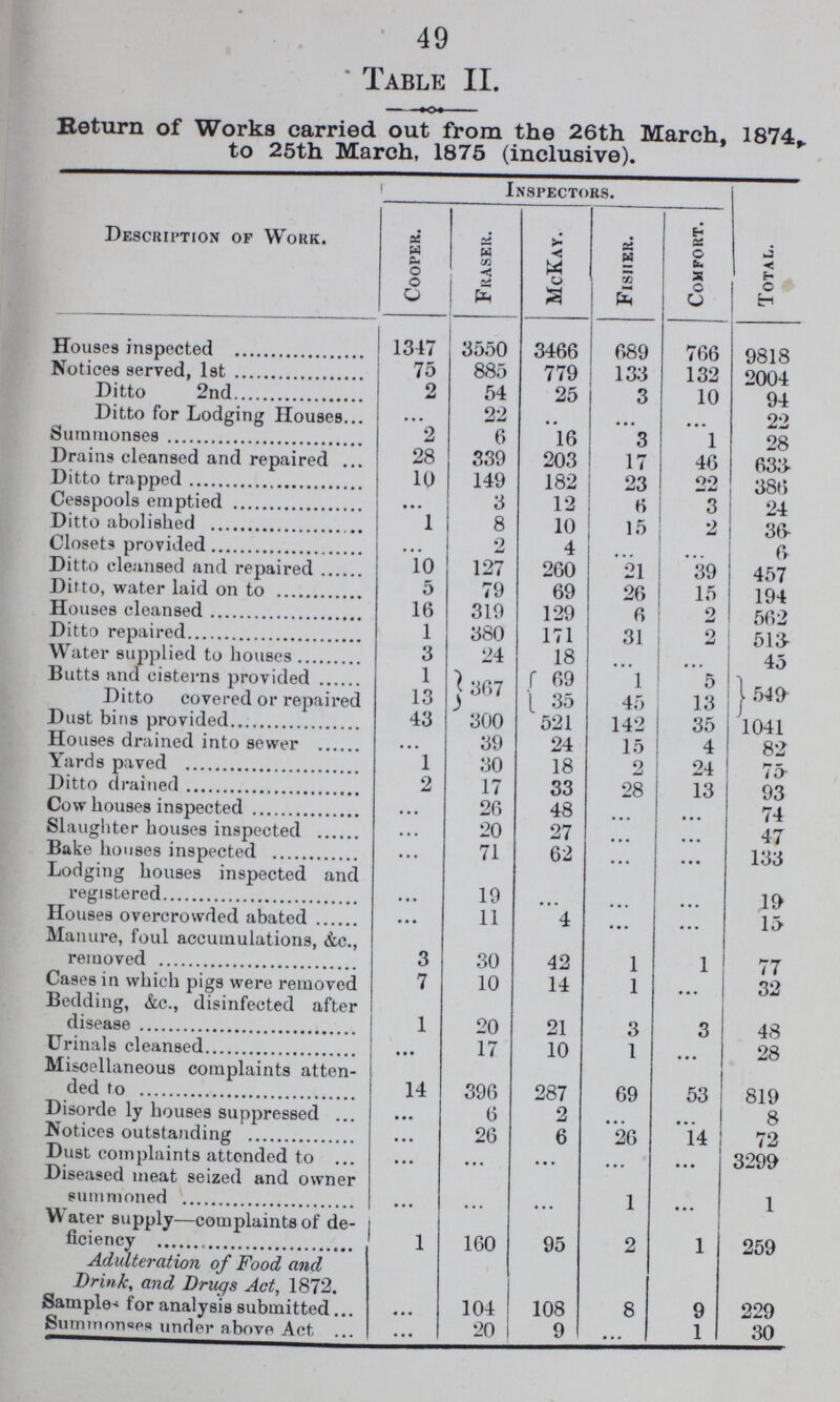 49 Table II. Return of Works carried out from the 26th March, 1874 to 25th March, 1875 (inclusive). Description of Work. Inspectors. . Cooper. Fraser. McKay. Fisher. Comfort. Houses inspected 1347 3550 3466 689 766 9818 Notices served, 1st 75 885 779 133 132 2004 Ditto 2nd 2 54 25 3 10 94 Ditto for Lodging Houses ... 22 ... ... ... 22 Summonses 2 6 16 3 1 28 Drains cleansed and repaired 28 339 203 17 46 633 Ditto trapped 10 149 182 23 22 386 Cesspools emptied ... 3 12 6 3 24 Ditto abolished 1 8 10 15 2 36- Closets provided ... 2 4 ... ... 6 Ditto cleansed and repaired 10 127 260 21 39 457 Ditto, water laid on to 5 79 69 26 15 194 Houses cleansed 16 319 129 6 2 562 Ditto repaired 1 380 171 31 2 513- Water supplied to houses 3 24 18 ... ... 45 Butts and cisterns provided 1 367 69 1 5 549 Ditto covered or repaired 13 35 45 13 Dust bins provided 43 300 521 142 35 1041 Houses drained into sewer 39 24 15 4 82 Yards paved 1 30 18 2 24 75 Ditto drained 2 17 33 28 13 93 Cow houses inspected ... 26 48 ... ... 74 Slaughter houses inspected ... 20 27 ... ••• 47 Bake houses inspected ... 71 62 ... ... 133 Lodging houses inspected and registered ... 19 ... ... ... 19 Houses overcrowded abated ••• 11 4 ... ... 15 Manure, foul accumulations, &c., removed 3 30 42 1 1 77 Cases in which pigs were removed 7 10 14 1 ... 32 Bedding, &c., disinfected after disease 1 20 21 3 3 48 Urinals cleansed ... 17 10 1 ... 28 Miscellaneous complaints atten ded to 14 396 287 69 53 819 Disorde ly houses suppressed ... 6 2 ... ... 8 Notices outstanding ... 26 6 26 14 72 Dust complaints attended to ... ... ... ... ... 3299 Diseased meat seized and owner summoned ... ... ... 1 ... 1 Water supply—complaints of de ficiency 1 160 95 2 1 259 Adulteration of Food and Drink, and Drugs Act, 1872. Sample for analysis submitted ... 104 108 8 9 229 Summonses under above Act ... 20 9 ... 1 30