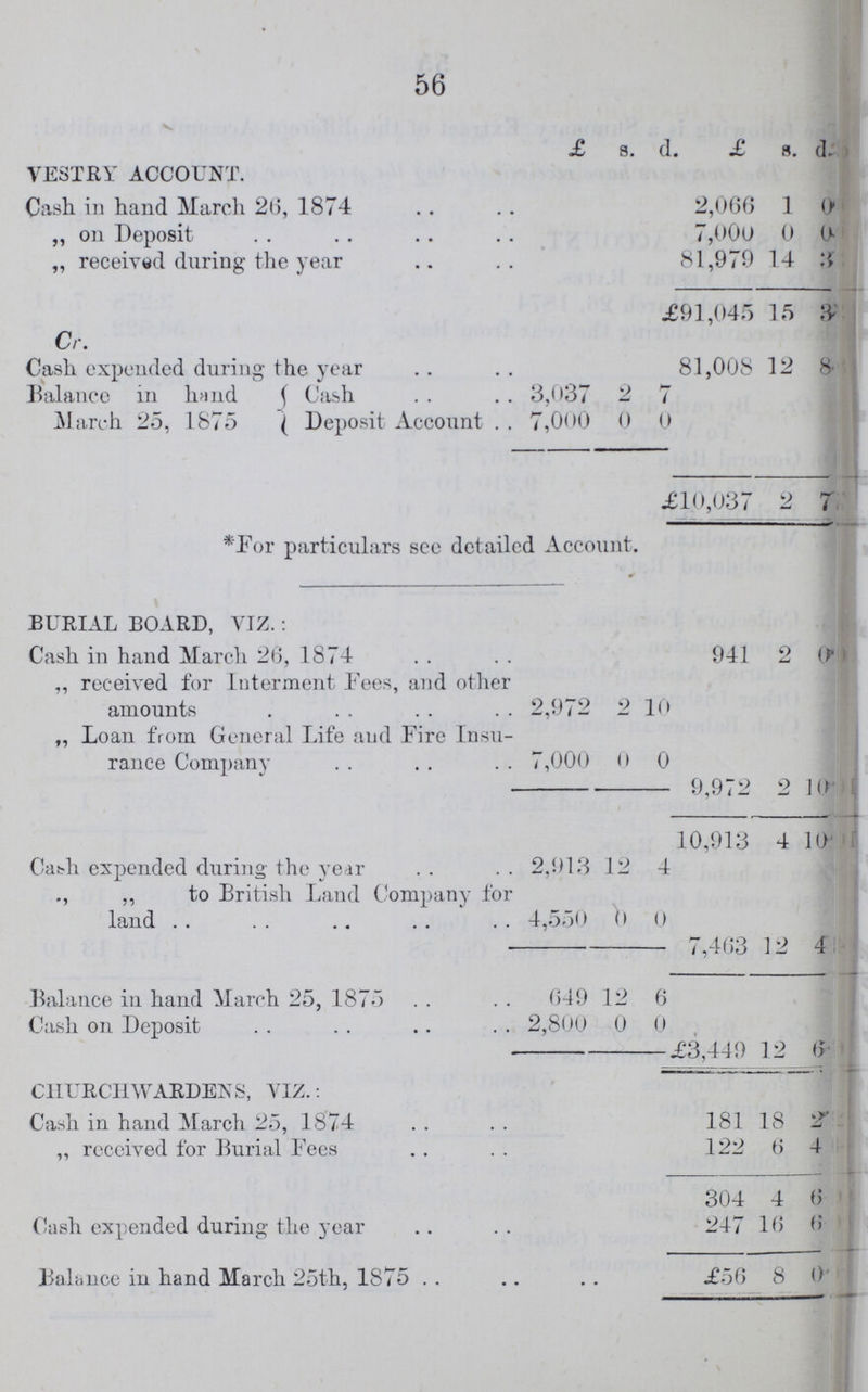 56 £ s. d £ s. d. VESTRY ACCOUNT. Cash in hand March 26, 1874 2,066 1 0 ,, on Deposit 7,000 0 0 „ received during the year 81,979 14 3 £91,045 15 3 Cr. Cash expended during the year 81,008 12 8 Balance in hand Cash 3,037 2 7 March 25, 1875 Deposit Account 7,000 0 0 £10,037 2 7 *For particulars see detailed Account. burial board, viz.: Cash in hand March 26, 1874 941 2 0 „ received for Interment Fees, and other amounts 2,972 2 10 „ Loan from General Life and Fire Insu rance Company 7,000 0 0 9,972 2 10 10,913 4 10 Cash expended during the year 2,913 12 4 „ ,, to British Land Company for land 4,550 0 0 7,463 12 4 Balance in hand March 25, 1875 649 12 6 Cash on Deposit 2,800 0 0 £3,449 12 6 churchwardens, viz.: Cash in hand March 25, 1874 181 18 2 ,, received for Burial Fees 122 6 4 304 4 6 Cash expended during the year 247 16 6 Balance in hand March 25th, 1875 £56 8 0