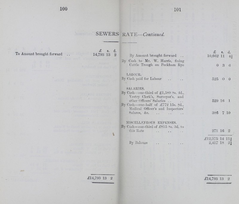 100 101 SEWERS RATE—Continued. £ s. d. £ s. d. To Amount brought forward 14,793 13 2 By Amount brought forward 10,662 11 4½ By Cash to Mr. W. Harris, fixing Cattle Trough on Beckham Rye 0 3 6 LABOUR. By Cash paid for Labour 525 0 0 SALARIES. By Cash—one-third of £1,589 8s. 4d., Vestry Clerk's, Surveyor's, and other officers' Salaries 529 16 1 By Cash—one-half of £772 15s. 8d., Medical Officer's and Inspectors' Salares, &c. 386 7 10 MISCELLANEOUS EXPENSES. By Cash—one-third of £815 8s. 3d. to this Rate 271 16 2 £12,375 14 11½ By Balance 2,417 18 2½ £14,793 13 2 £14,793 13 2