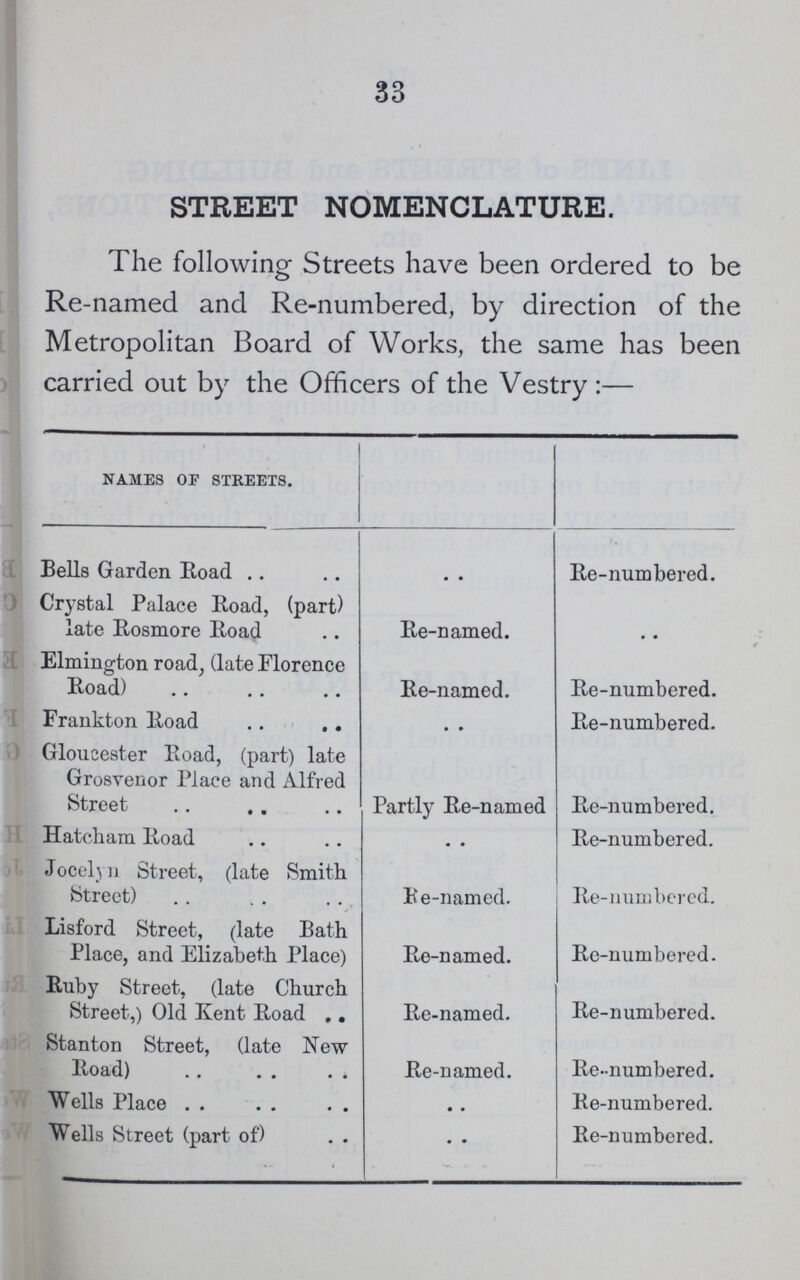 33 STREET NOMENCLATURE. The following Streets have been ordered to be Re-named and Re-numbered, by direction of the Metropolitan Board of Works, the same has been carried out by the Officers of the Vestry:— names of streets. Bells Garden Road Re-numbered. Crystal Palace Road, (part) late Rosmore Road Re-named. .. Elmington road, (late Florence Road) Re-named. Re-numbered. Frankton Road .. Re-numbered. Gloucester Road, (part) late Grosvenor Place and Alfred Street Partly Re-named Re-numbered. Hatcham Road .. Re-numbered. Jocelyn Street, (late Smith Street) Be-named. Re-numbered. Lisford Street, (late Bath Place, and Elizabeth Place) Re-named. Re-numbered. Ruby Street, (late Church Street,) Old Kent Road Re-named. Re-numbered. Stanton Street, (late New Road) Re-named. Re-numbered. Wells Place .. Re-numbered. Wells Street (part of) .. Re-numbered.